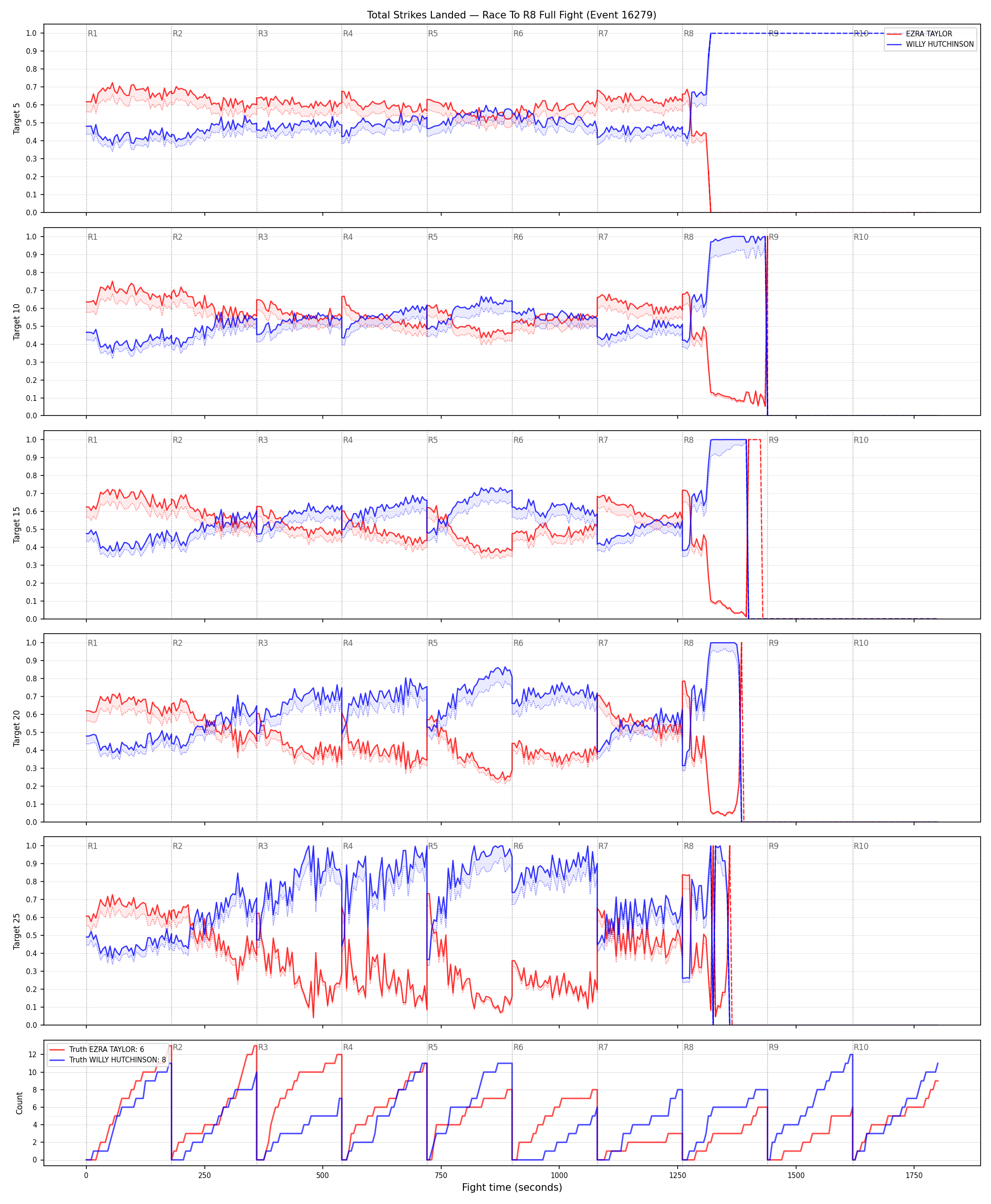 Round: Total Strikes Landed — round 8 — fight view — Dev