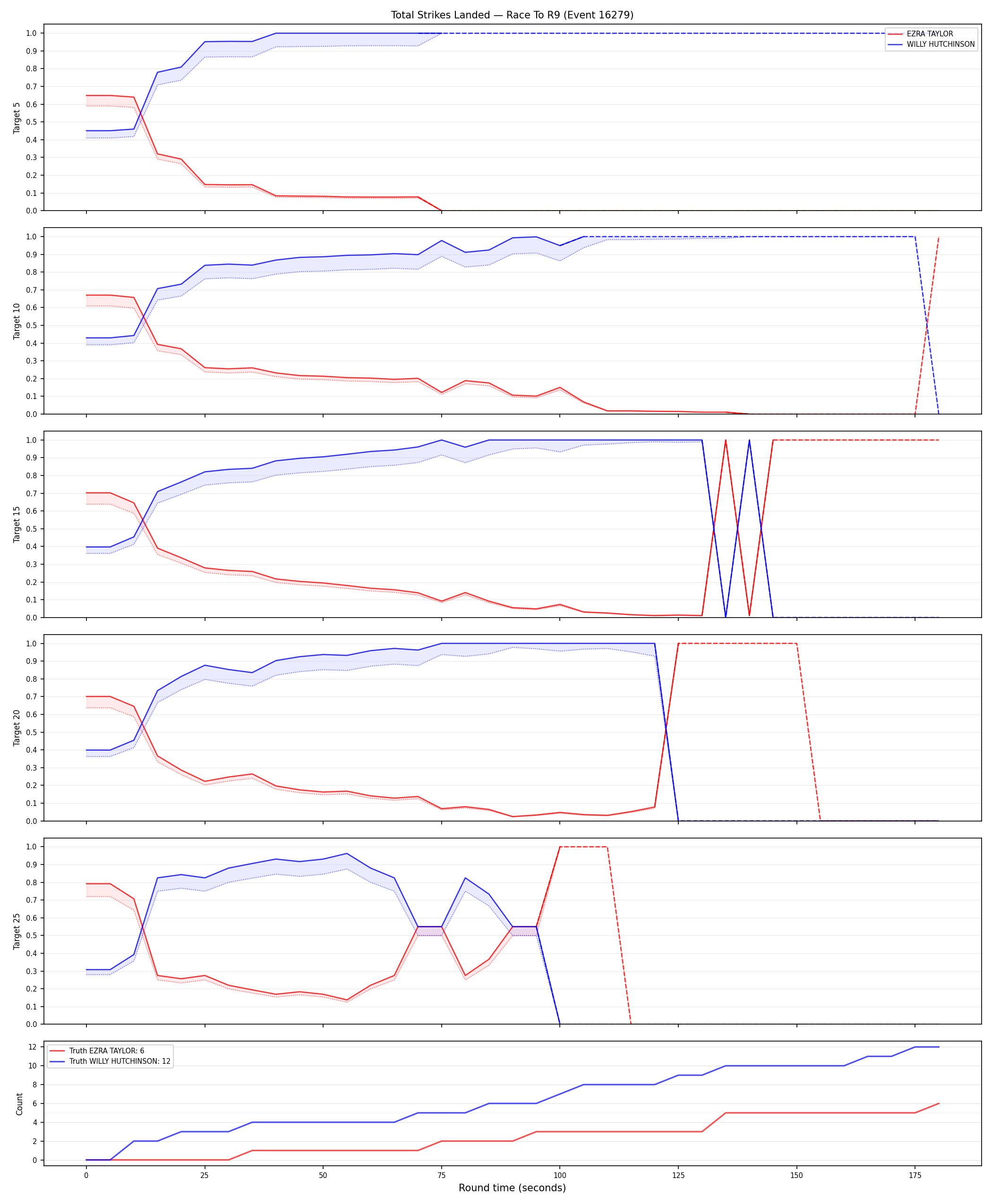 Round: Total Strikes Landed — round 9 — Dev