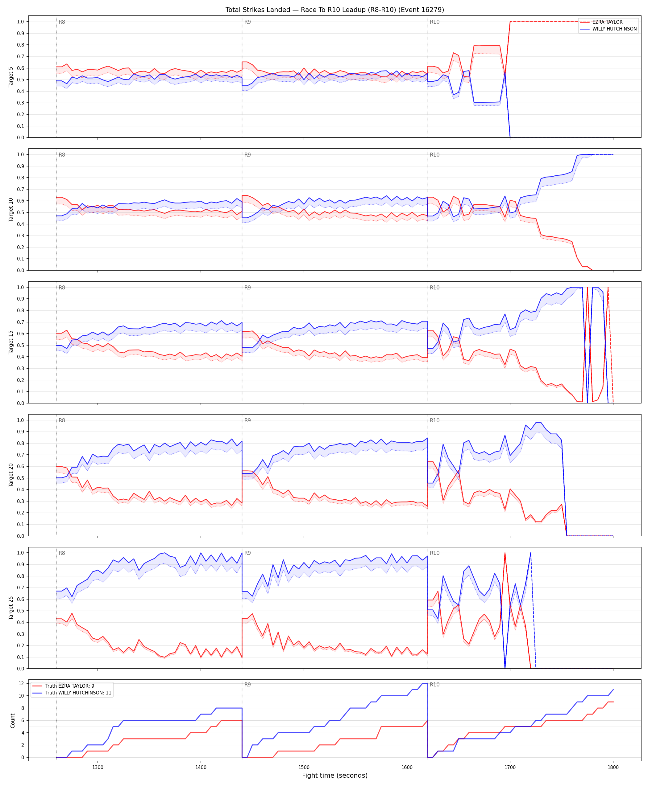 Round: Total Strikes Landed — round 10 — leadup — Dev