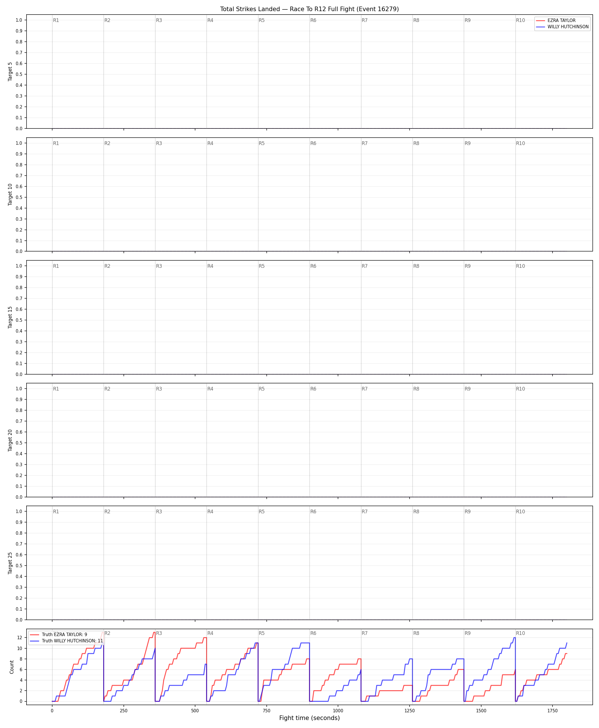 Round: Total Strikes Landed — round 12 — fight view — Dev