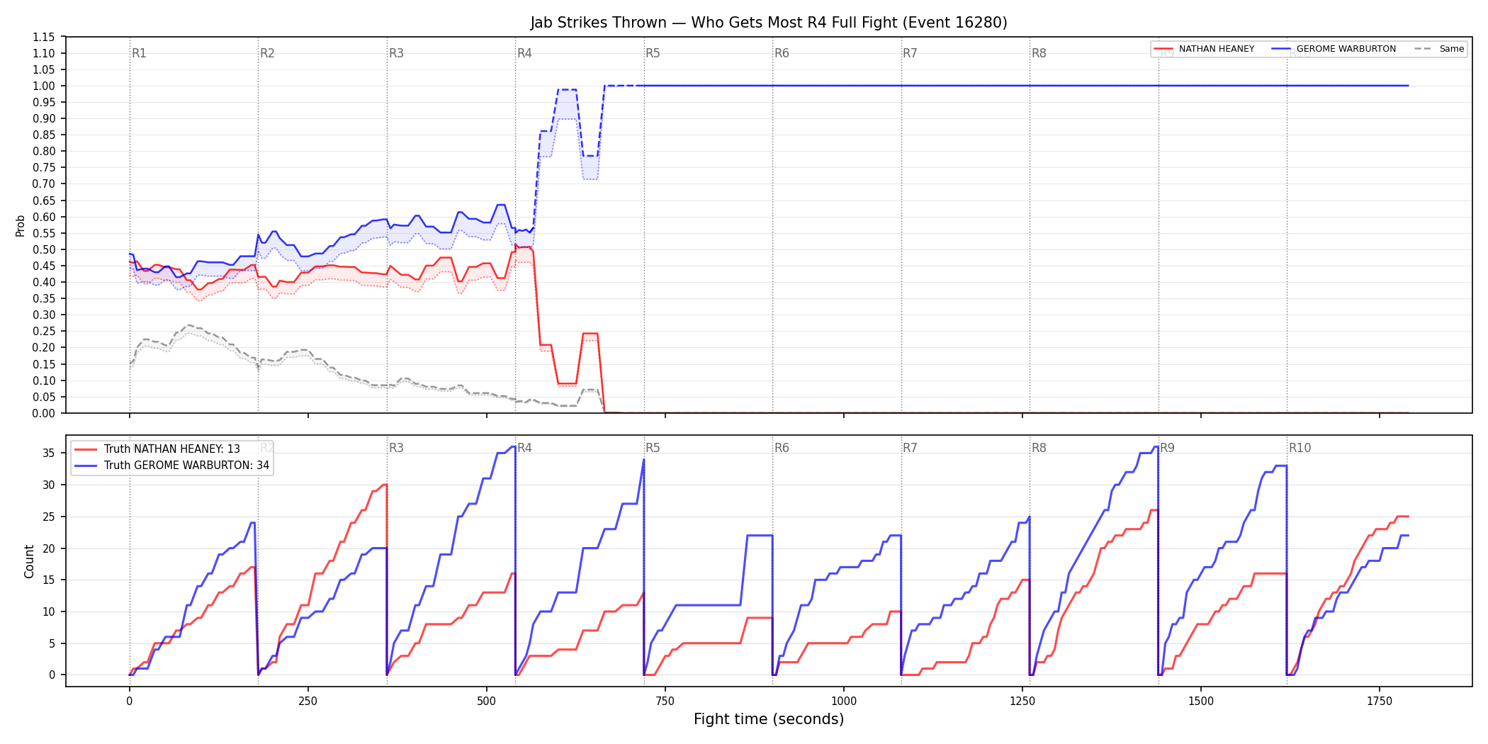 Round: Jab Strikes Thrown — round 4 — fight view — Dev