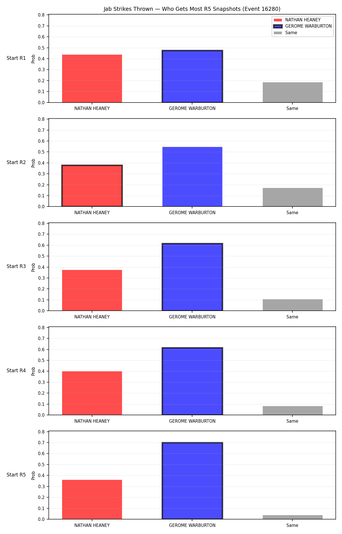 Round: Jab Strikes Thrown — round 5 — snapshots — Dev