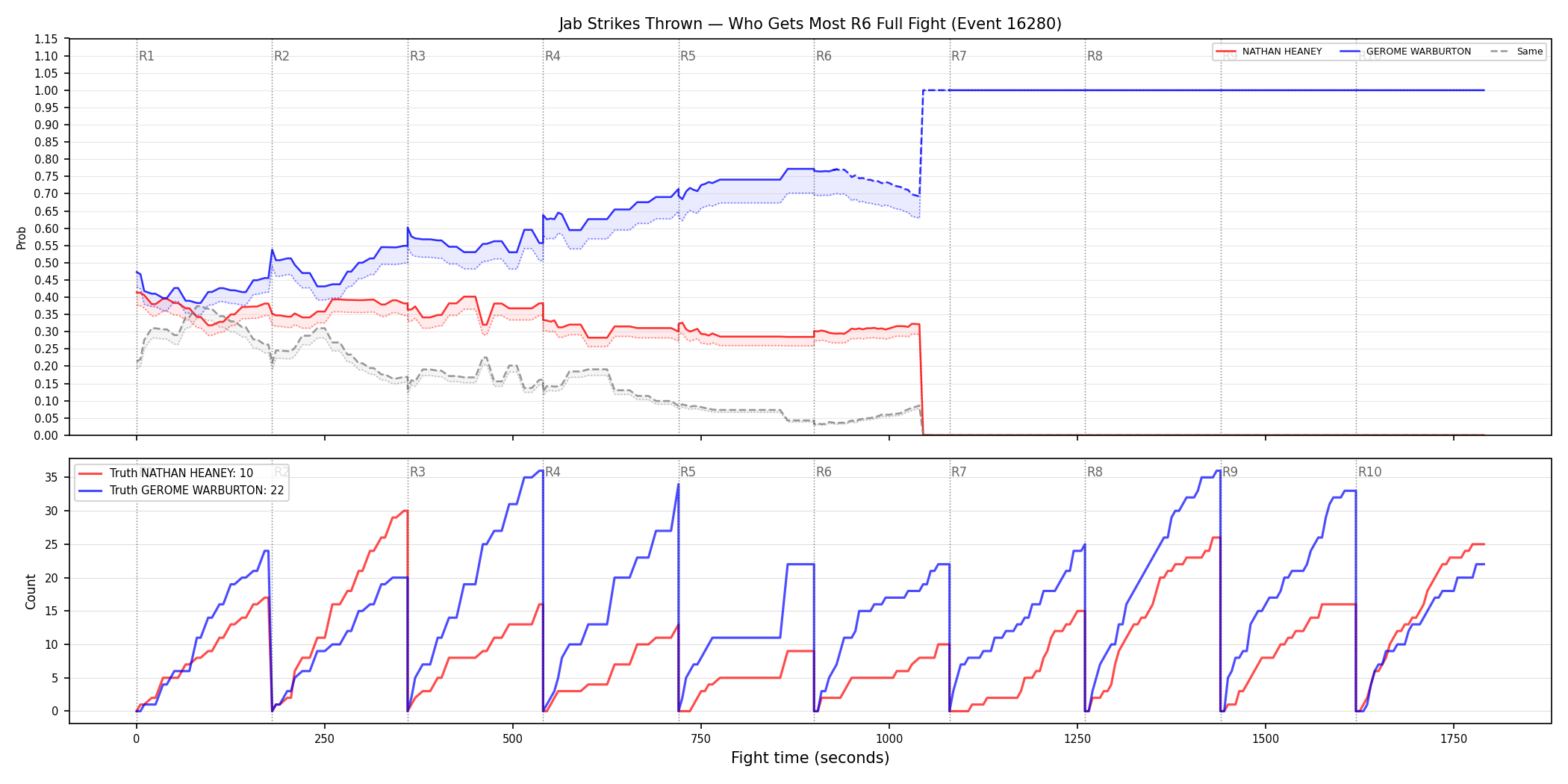 Round: Jab Strikes Thrown — round 6 — fight view — Dev