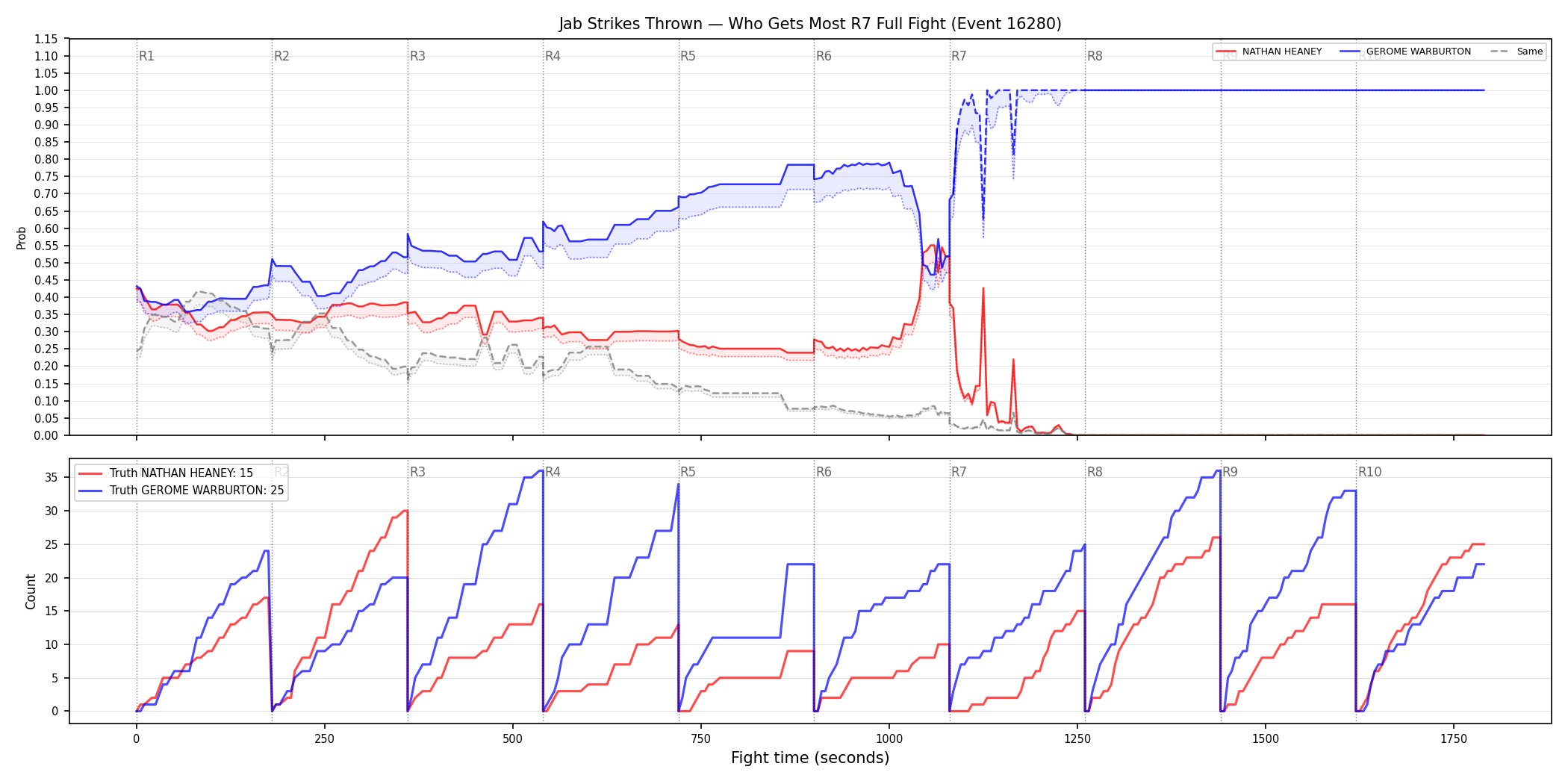 Round: Jab Strikes Thrown — round 7 — fight view — Dev