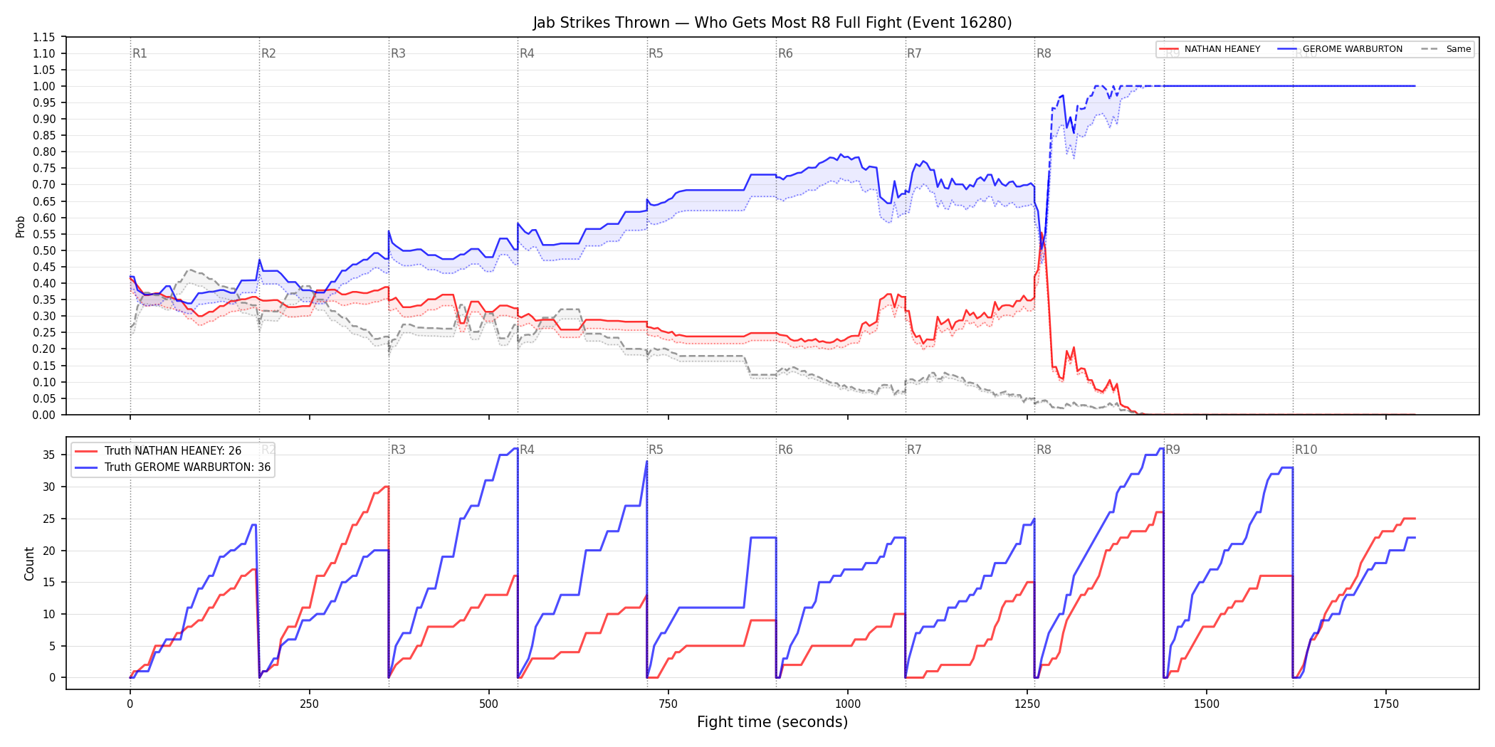 Round: Jab Strikes Thrown — round 8 — fight view — Dev