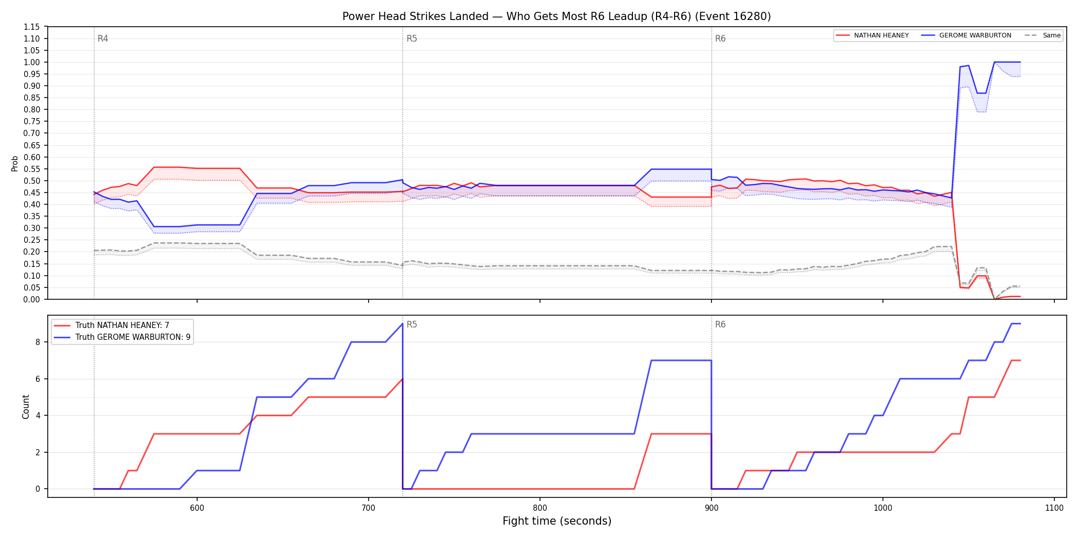 Round: Power Head Strikes Landed — round 6 — leadup — Dev