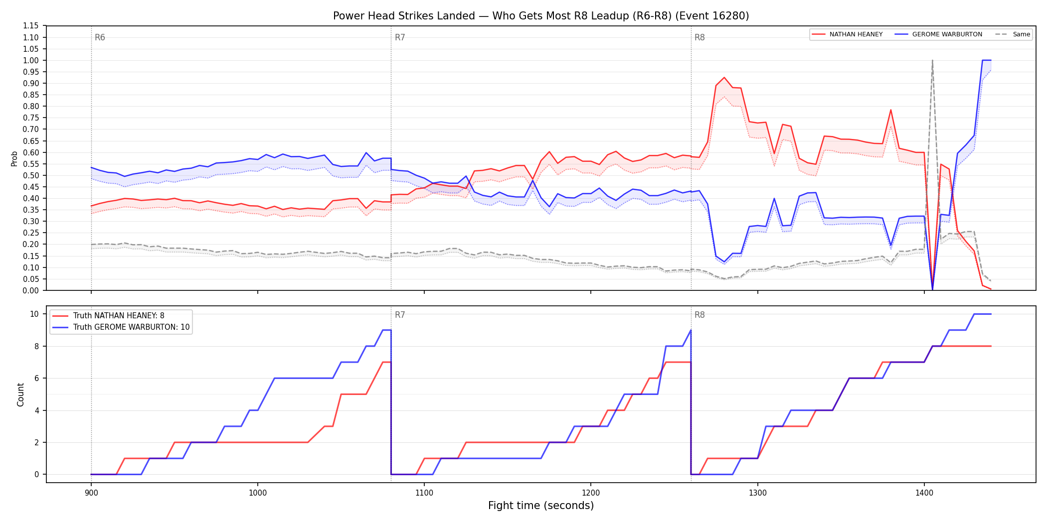 Round: Power Head Strikes Landed — round 8 — leadup — Dev