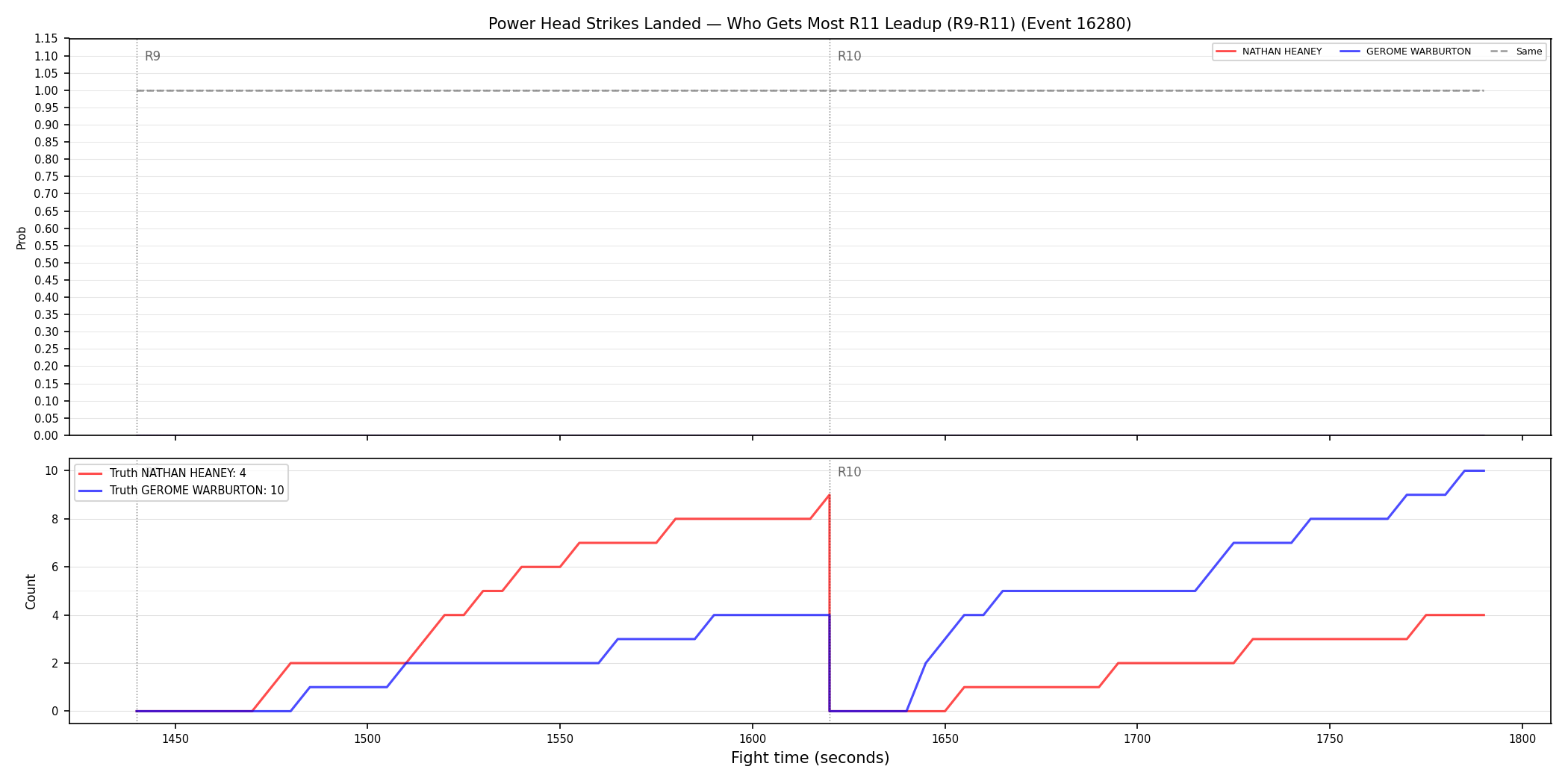 Round: Power Head Strikes Landed — round 11 — leadup — Dev
