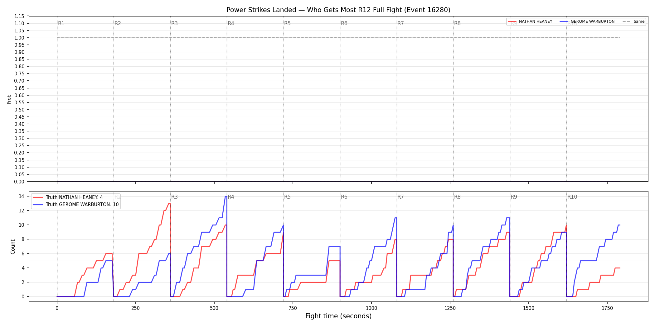 Round: Power Strikes Landed — round 12 — fight view — Dev