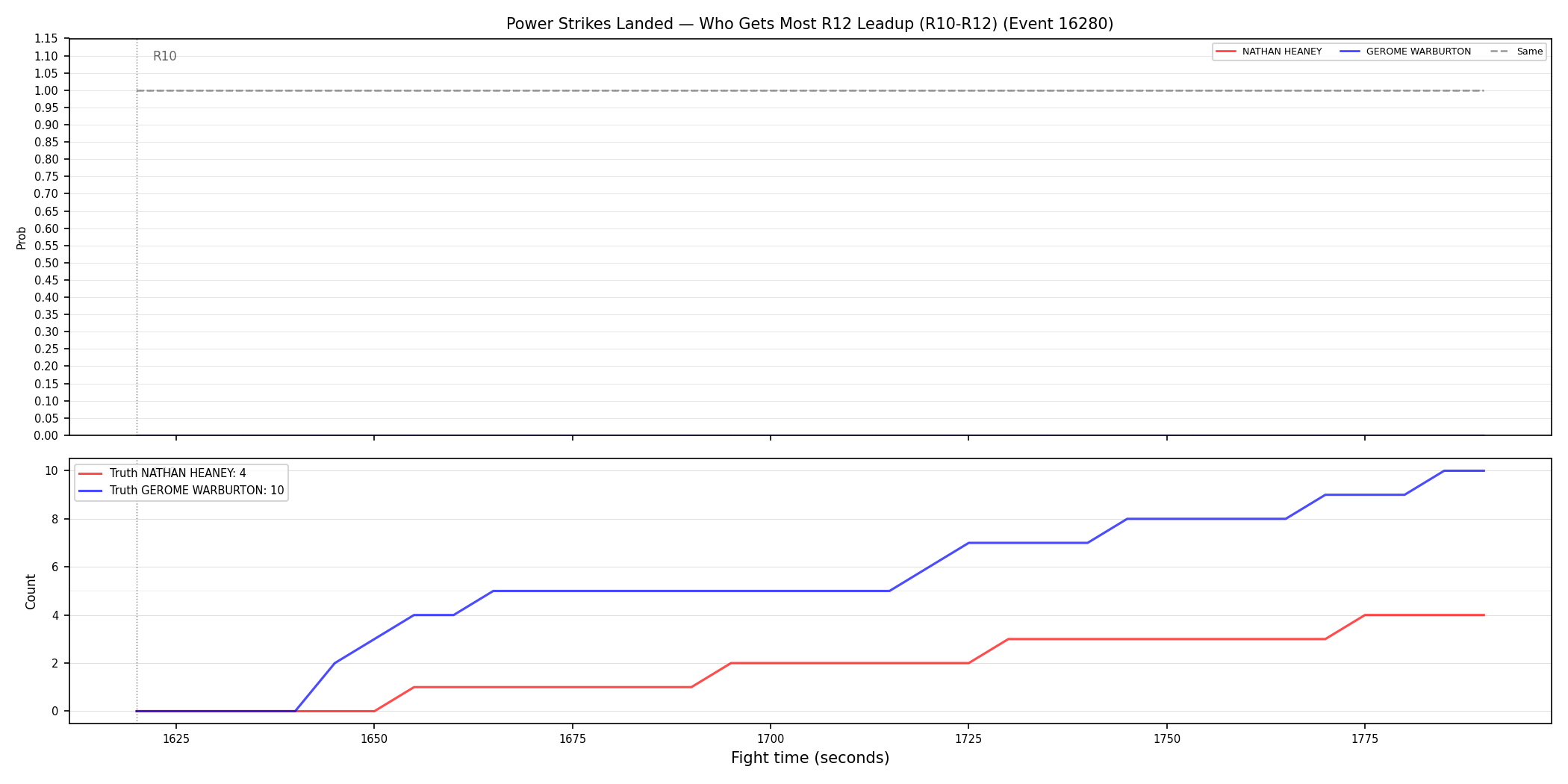 Round: Power Strikes Landed — round 12 — leadup — Dev