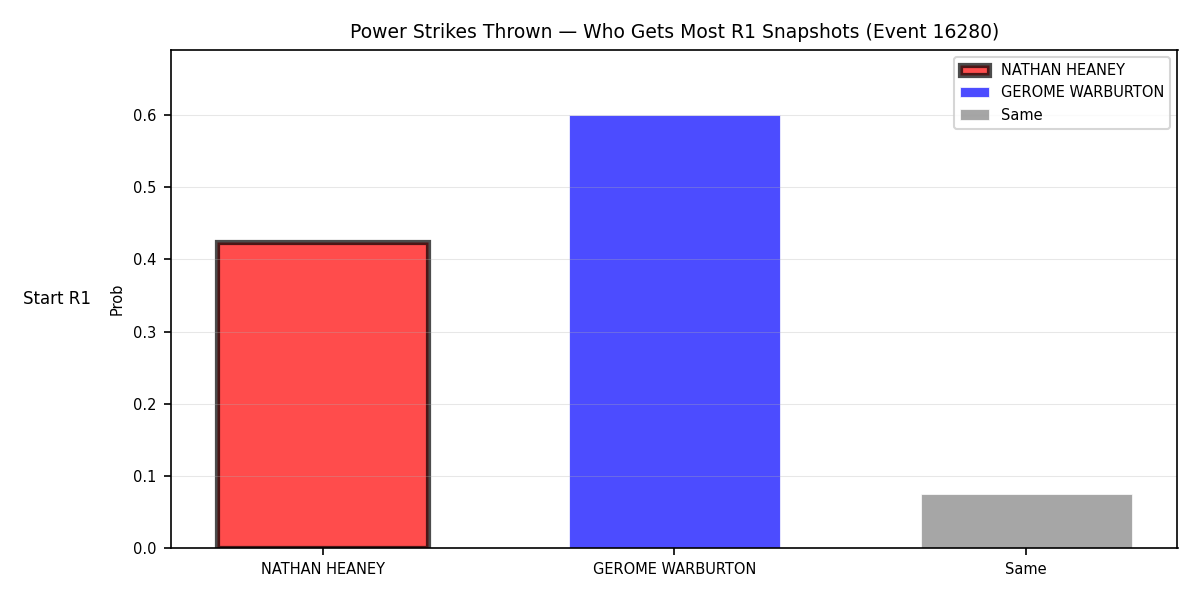 Round: Power Strikes Thrown — round 1 — snapshots — Dev