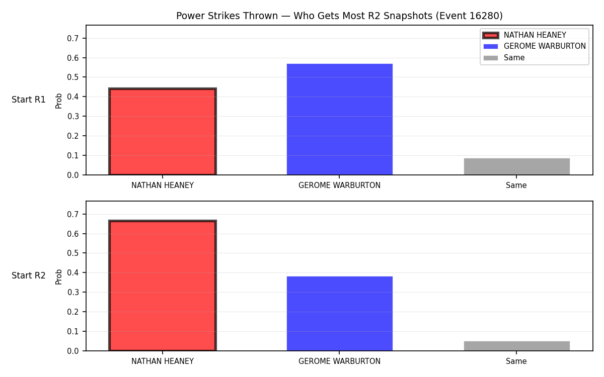 Round: Power Strikes Thrown — round 2 — snapshots — Dev