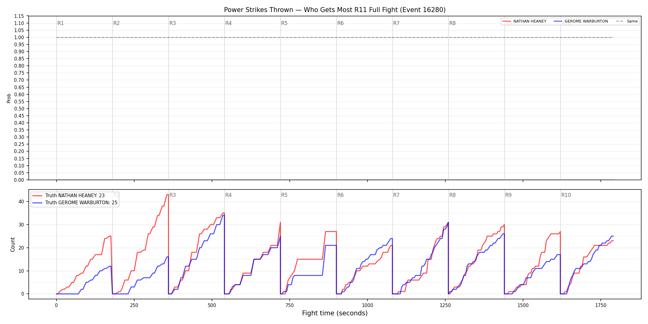 Round: Power Strikes Thrown — round 11 — fight view — Dev
