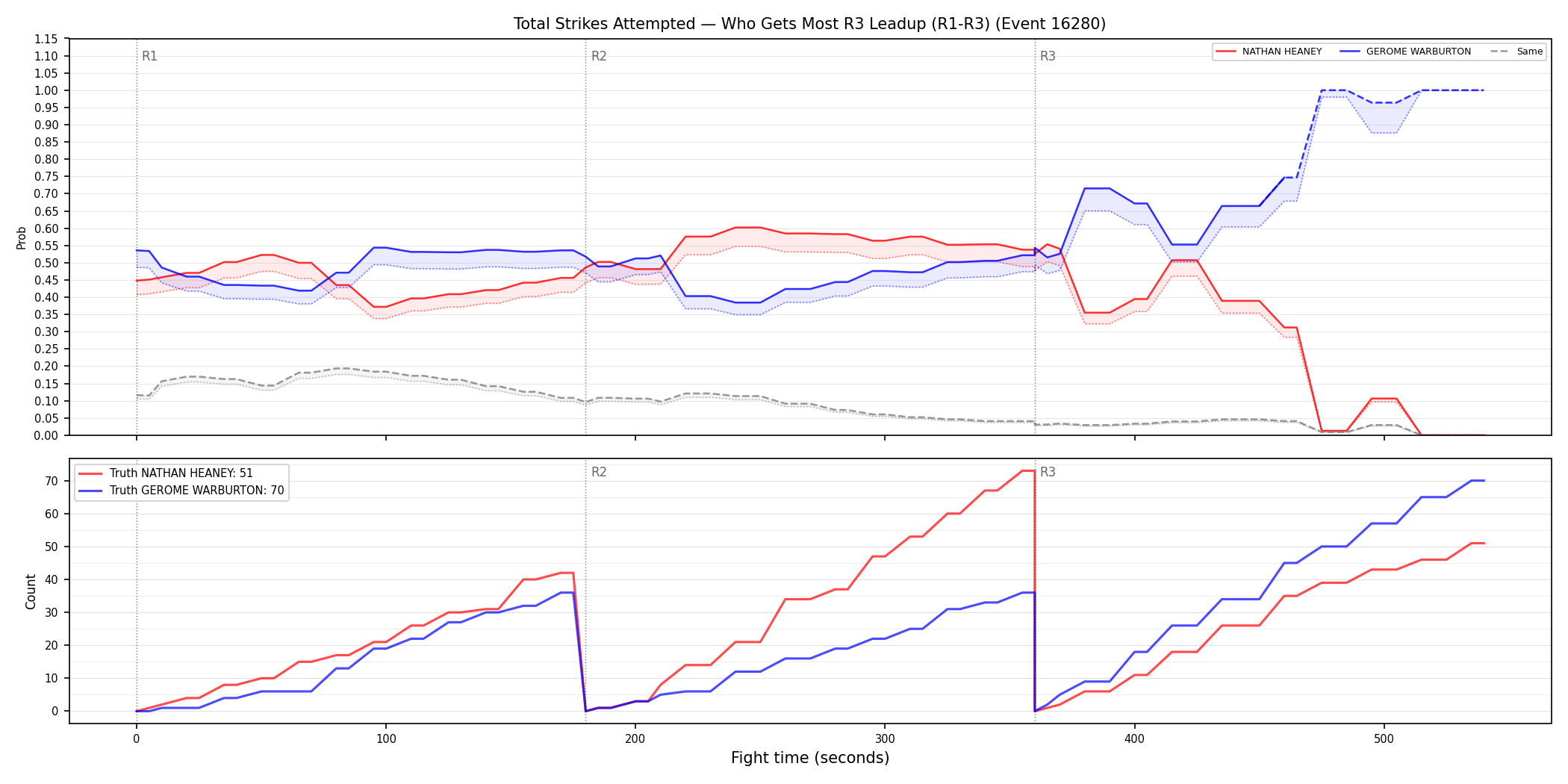 Round: Total Strikes Attempted — round 3 — leadup — Dev