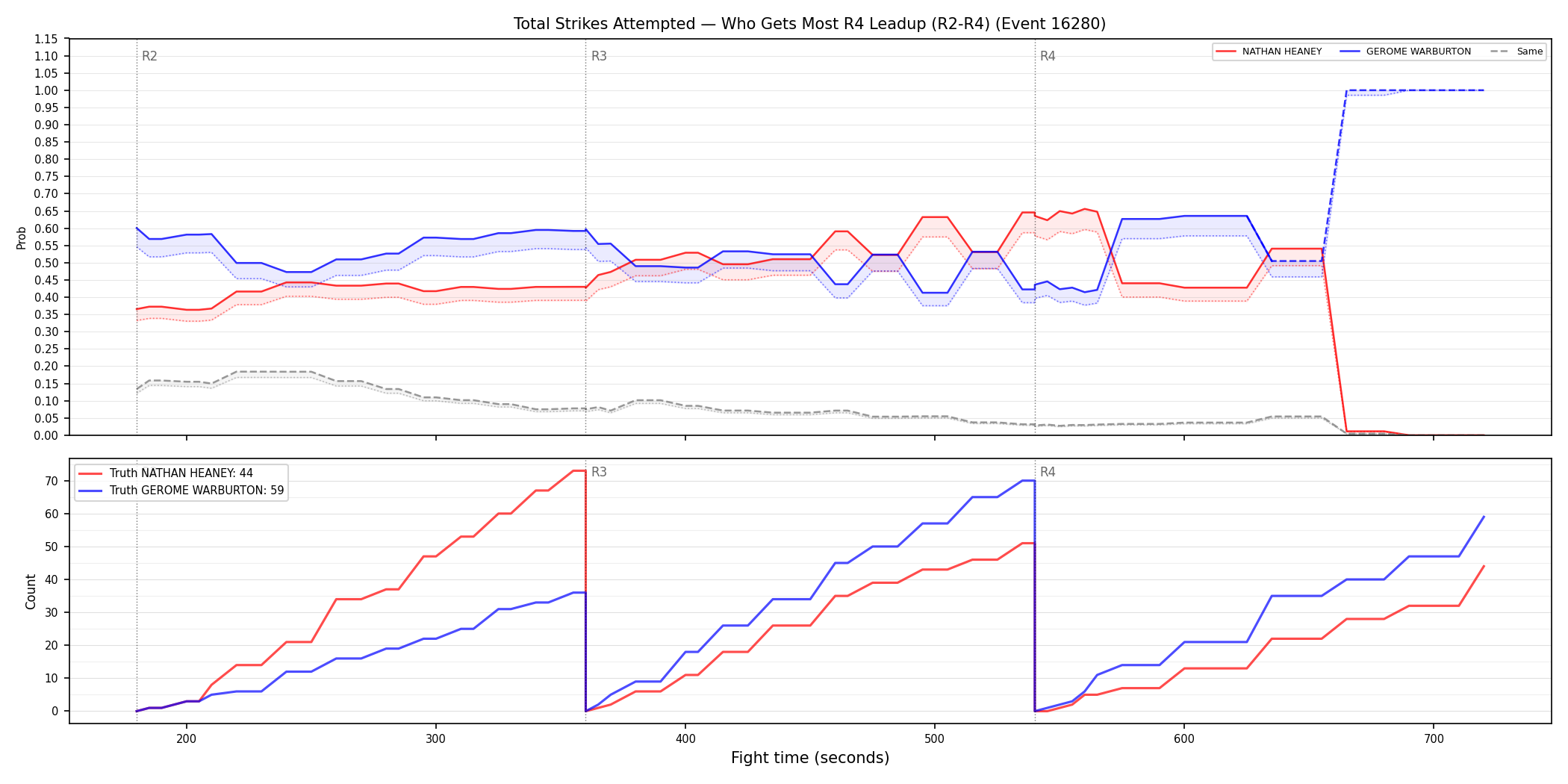 Round: Total Strikes Attempted — round 4 — leadup — Dev