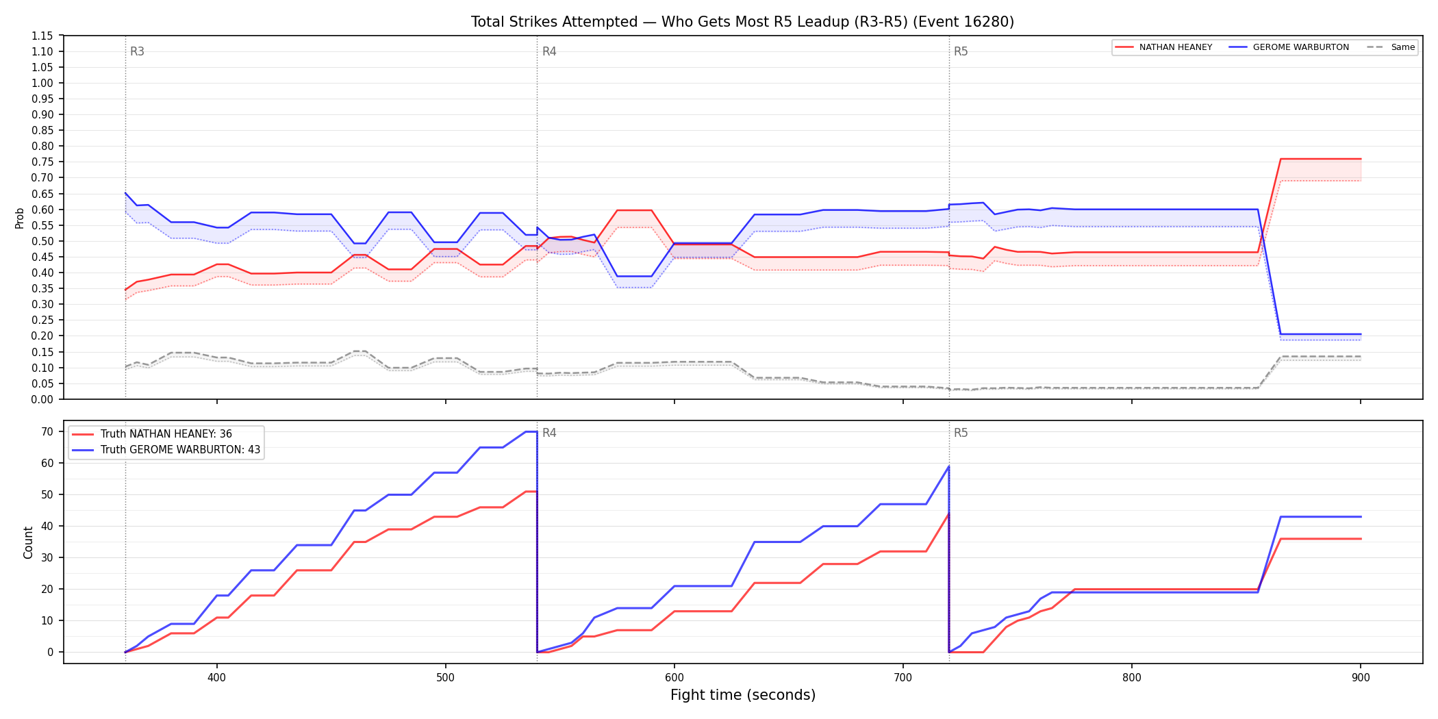 Round: Total Strikes Attempted — round 5 — leadup — Dev