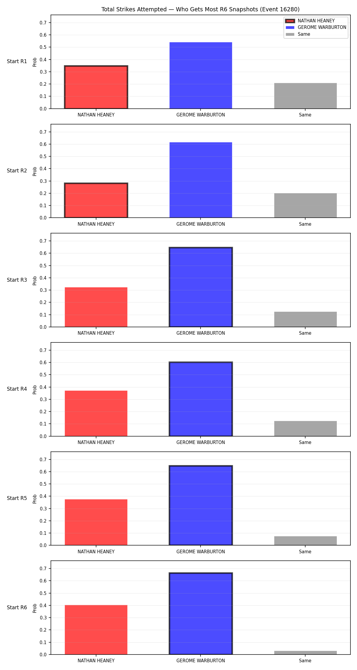 Round: Total Strikes Attempted — round 6 — snapshots — Dev
