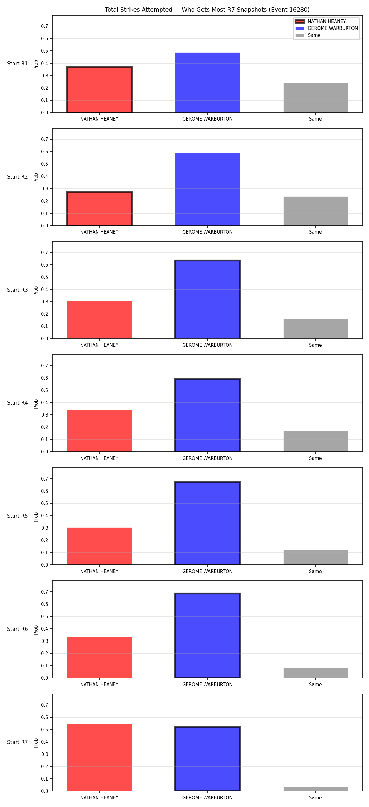 Round: Total Strikes Attempted — round 7 — snapshots — Dev