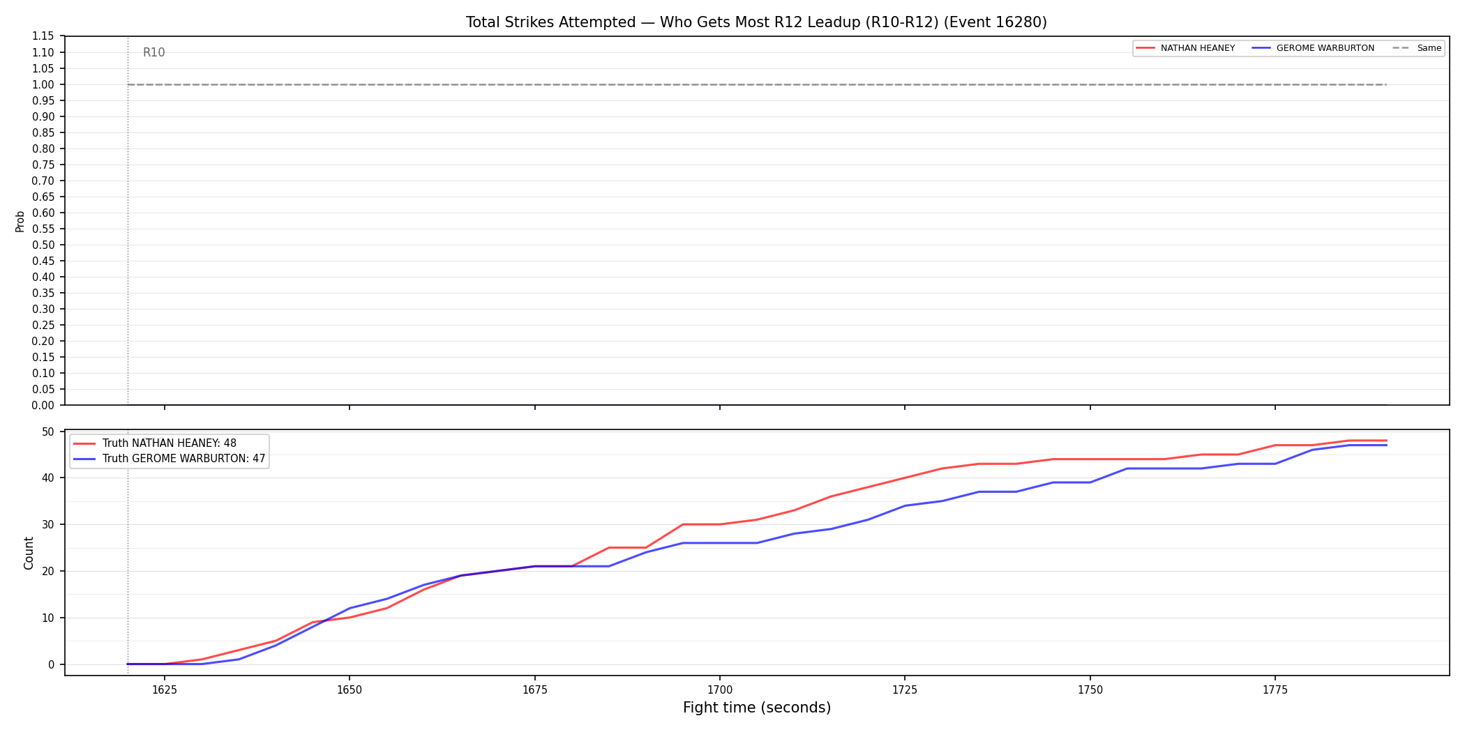 Round: Total Strikes Attempted — round 12 — leadup — Dev