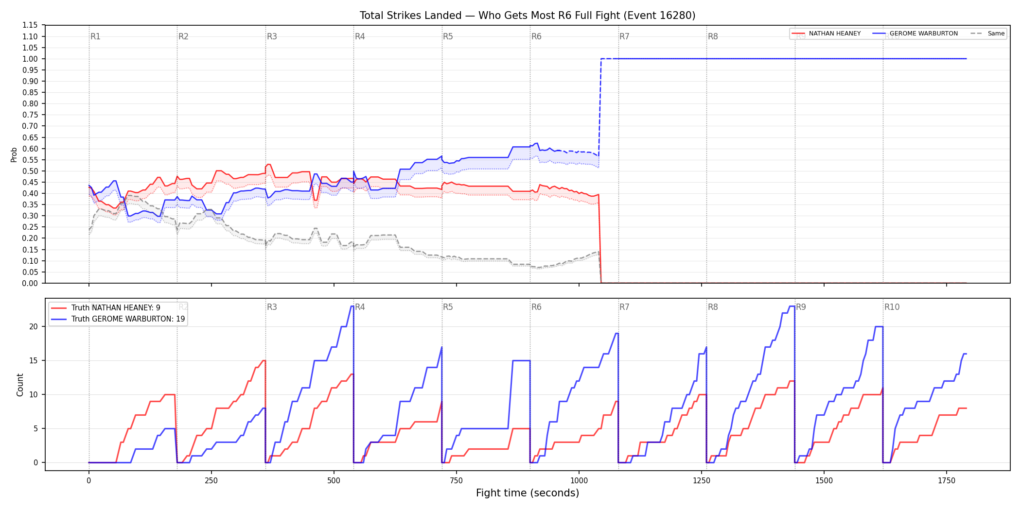 Round: Total Strikes Landed — round 6 — fight view — Dev