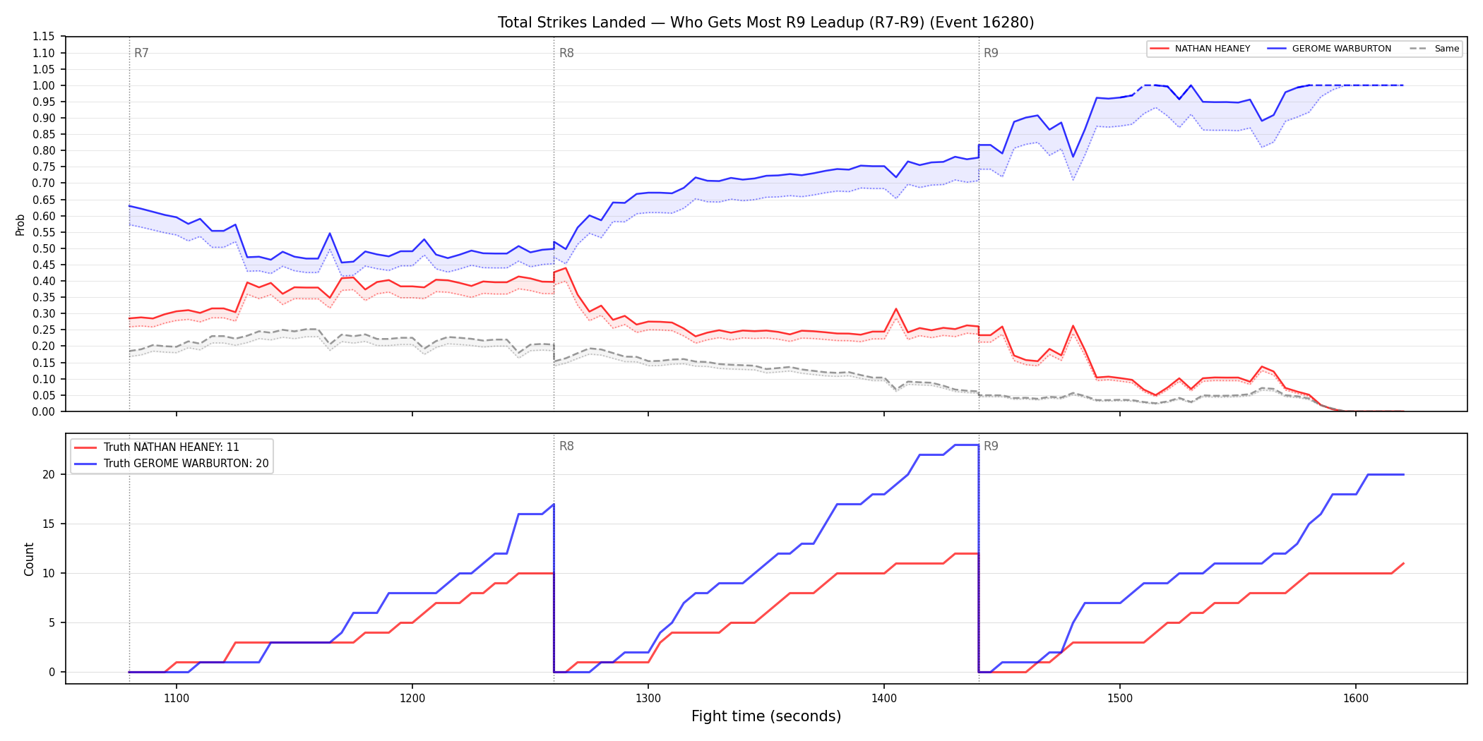 Round: Total Strikes Landed — round 9 — leadup — Dev