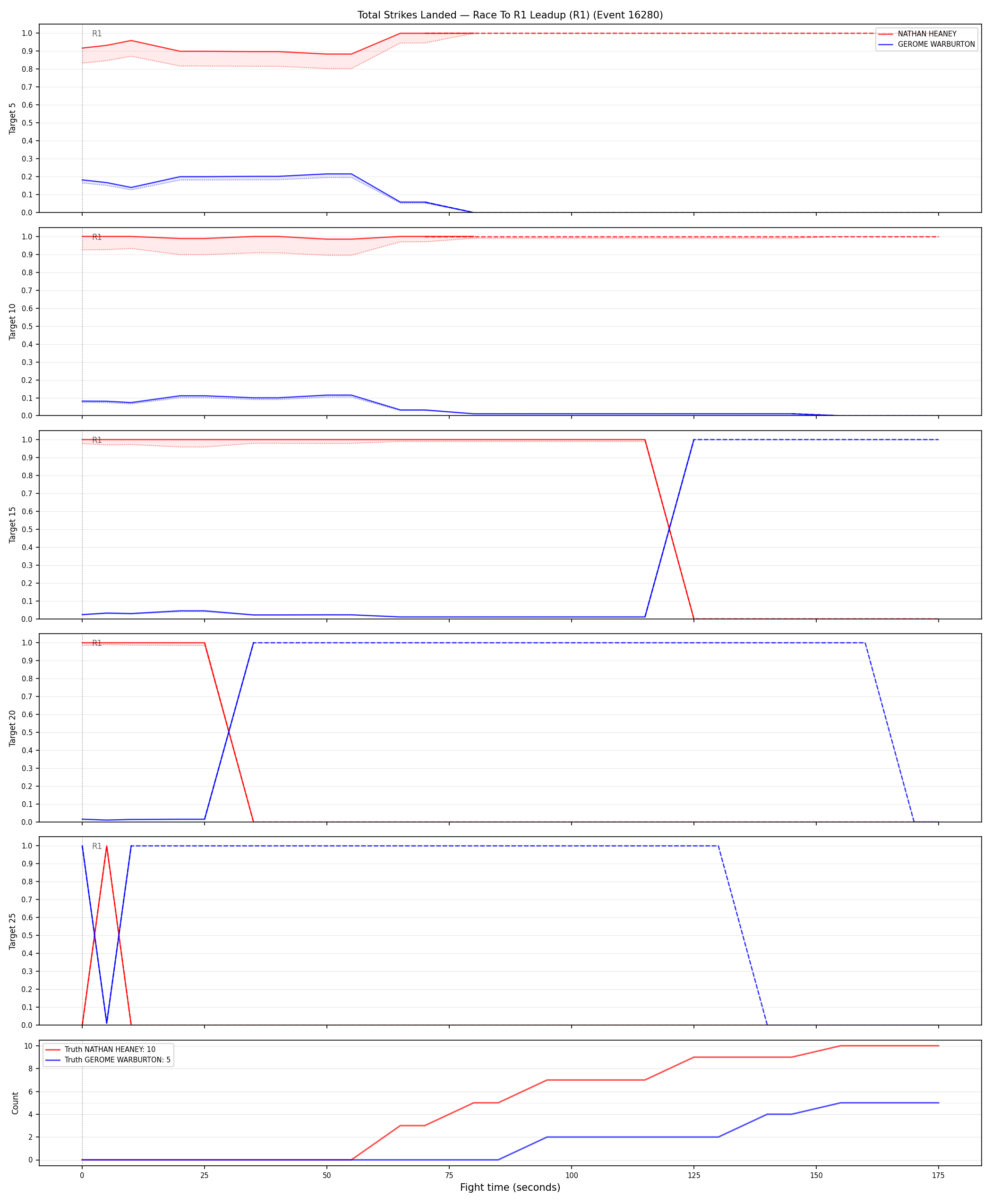 Round: Total Strikes Landed — round 1 — leadup — Dev