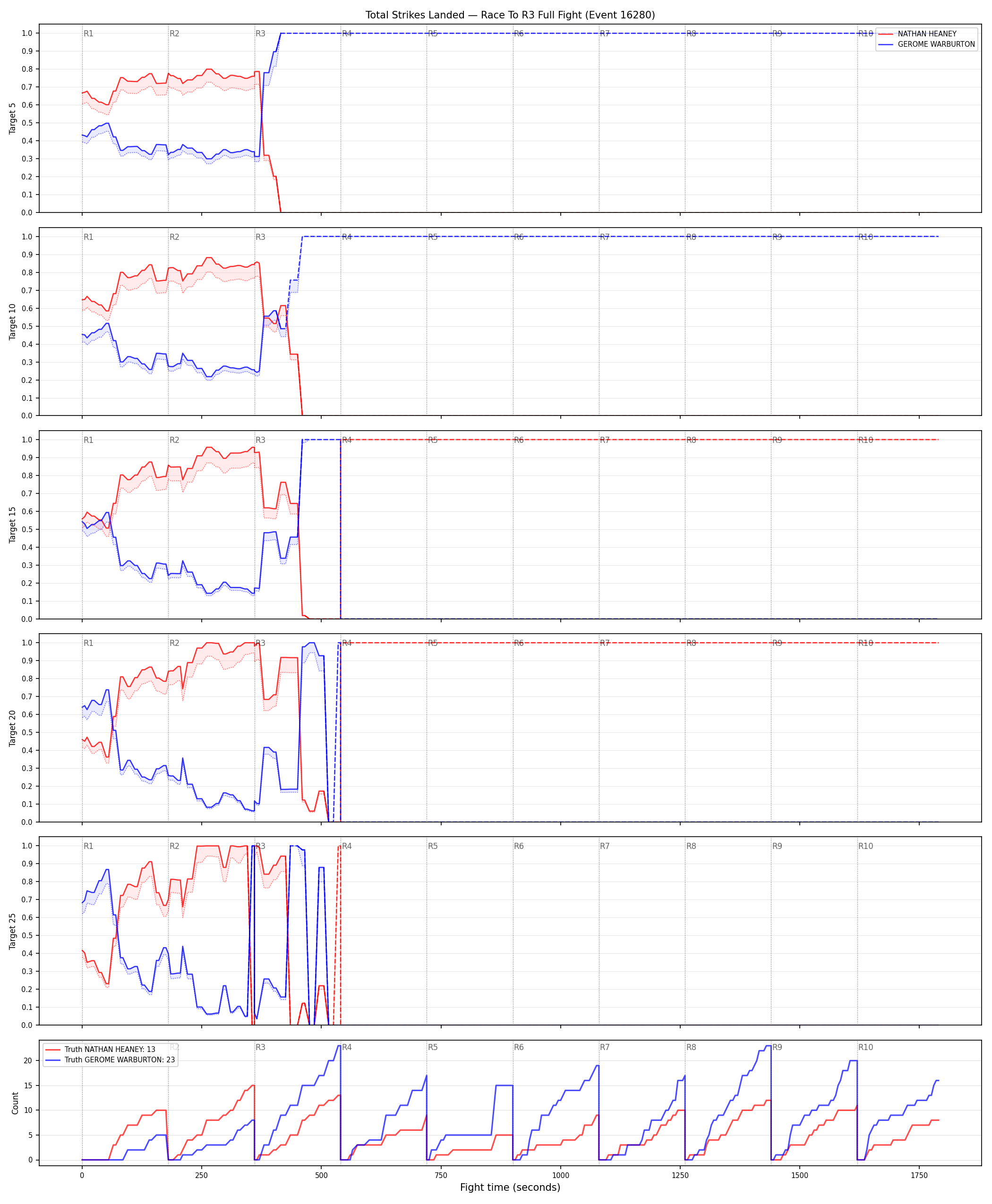 Round: Total Strikes Landed — round 3 — fight view — Dev