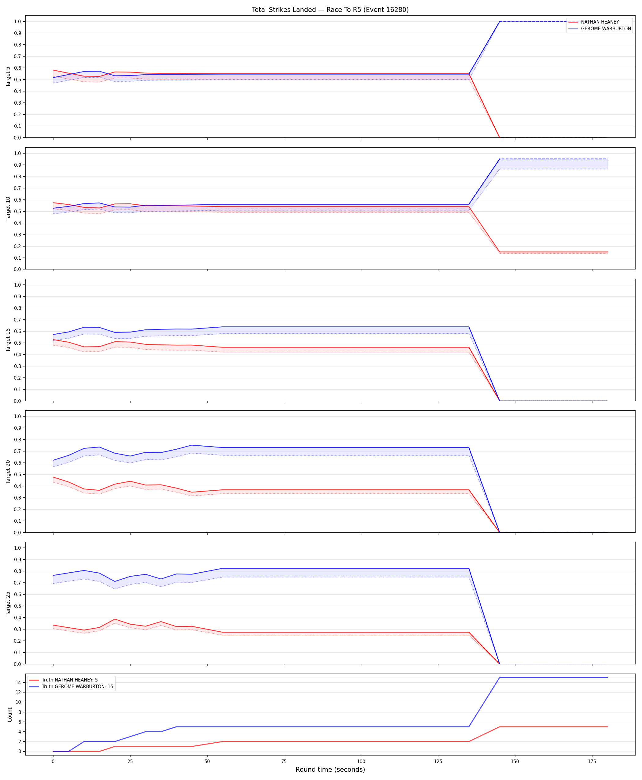 Round: Total Strikes Landed — round 5 — Dev