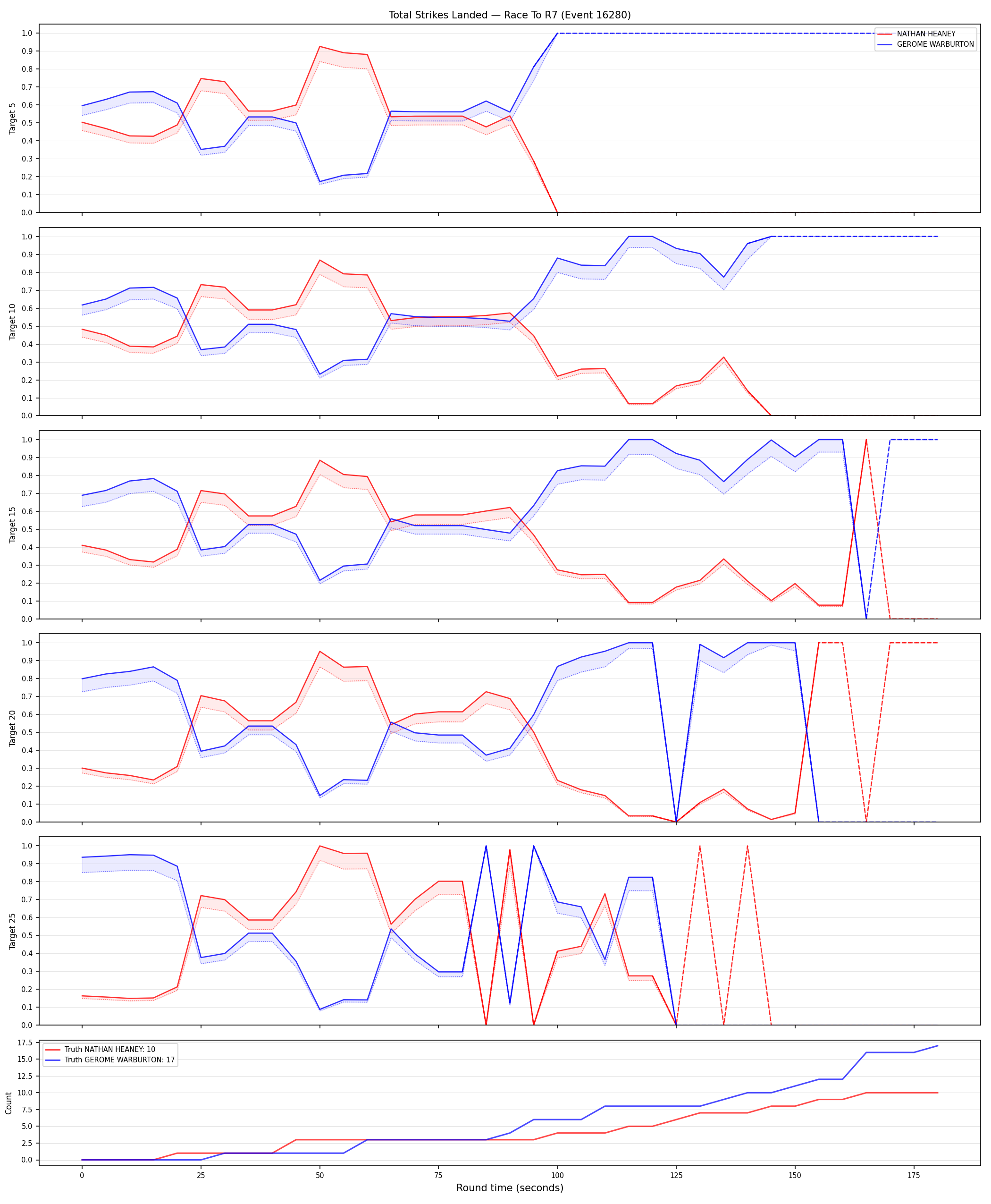 Round: Total Strikes Landed — round 7 — Dev