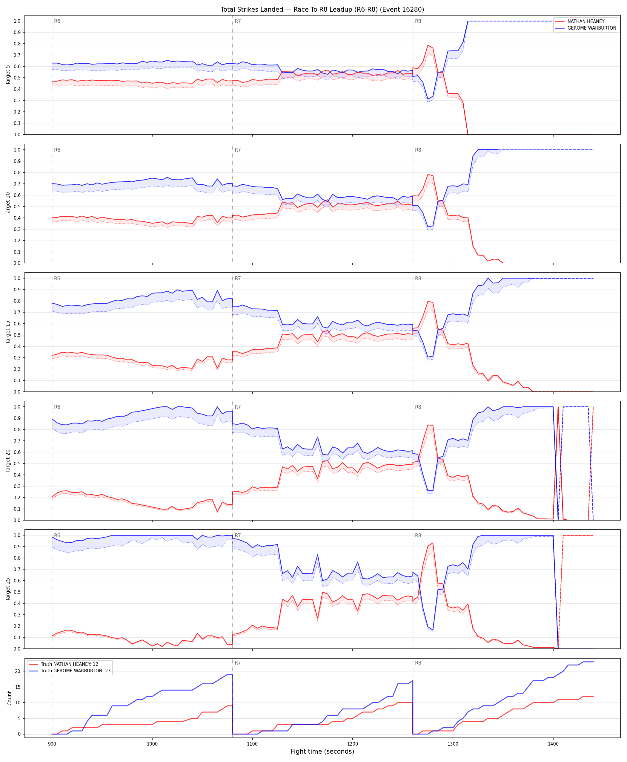 Round: Total Strikes Landed — round 8 — leadup — Dev