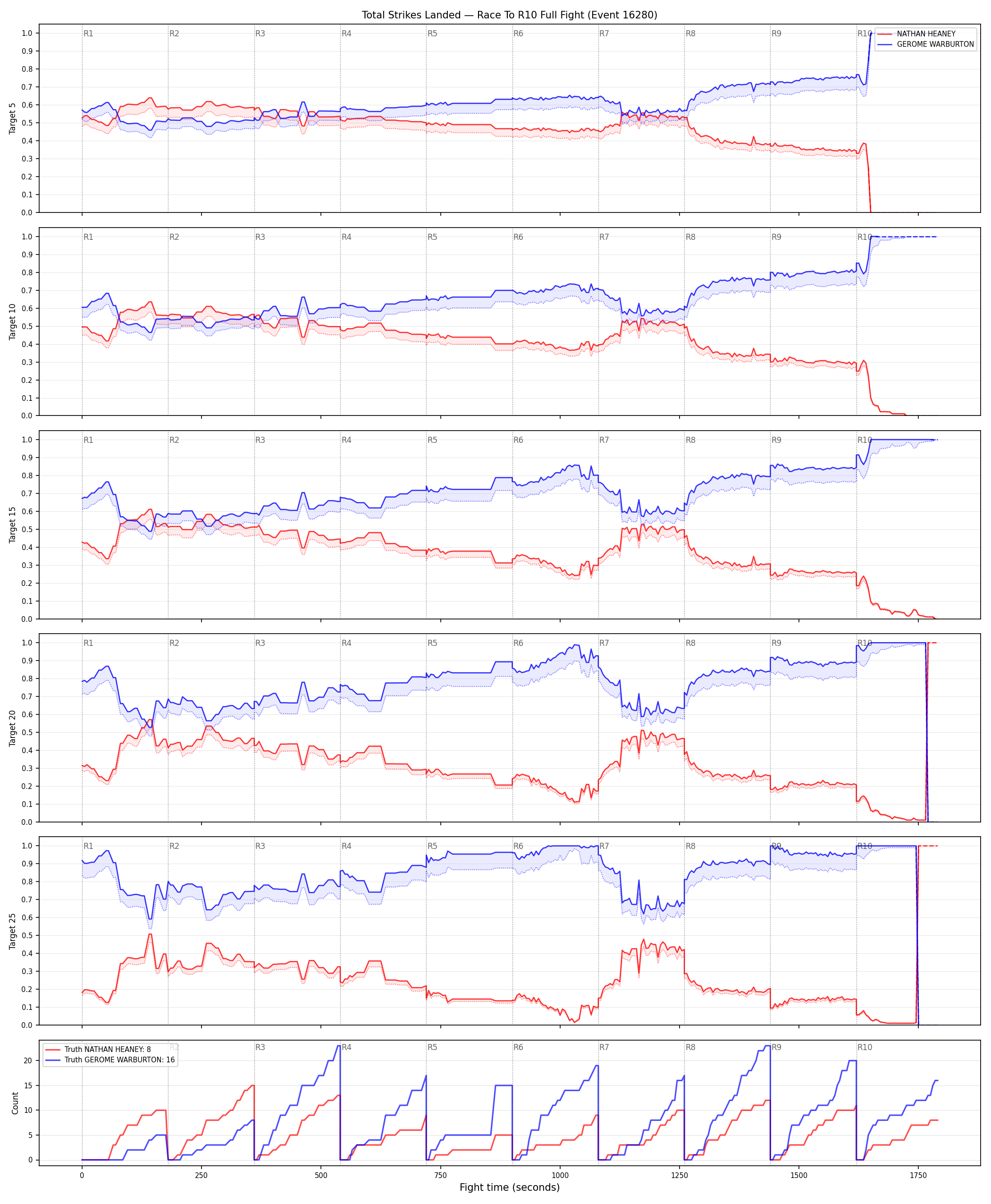 Round: Total Strikes Landed — round 10 — fight view — Dev