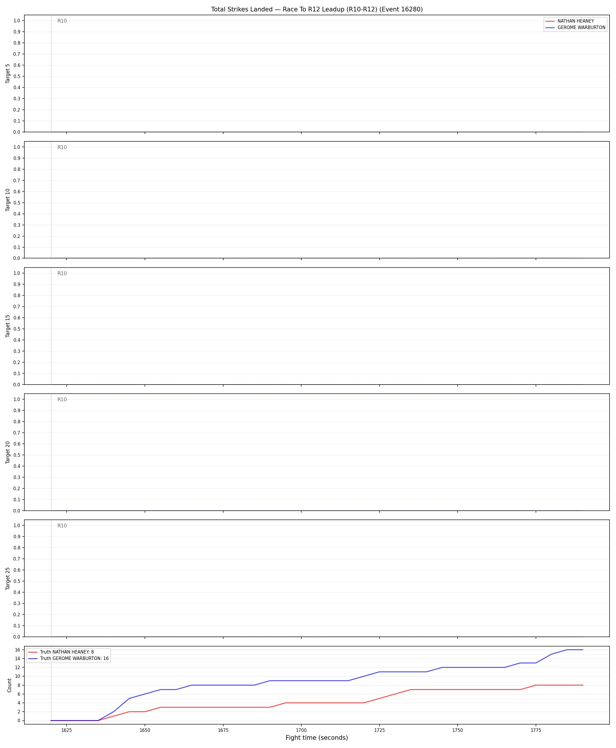 Round: Total Strikes Landed — round 12 — leadup — Dev