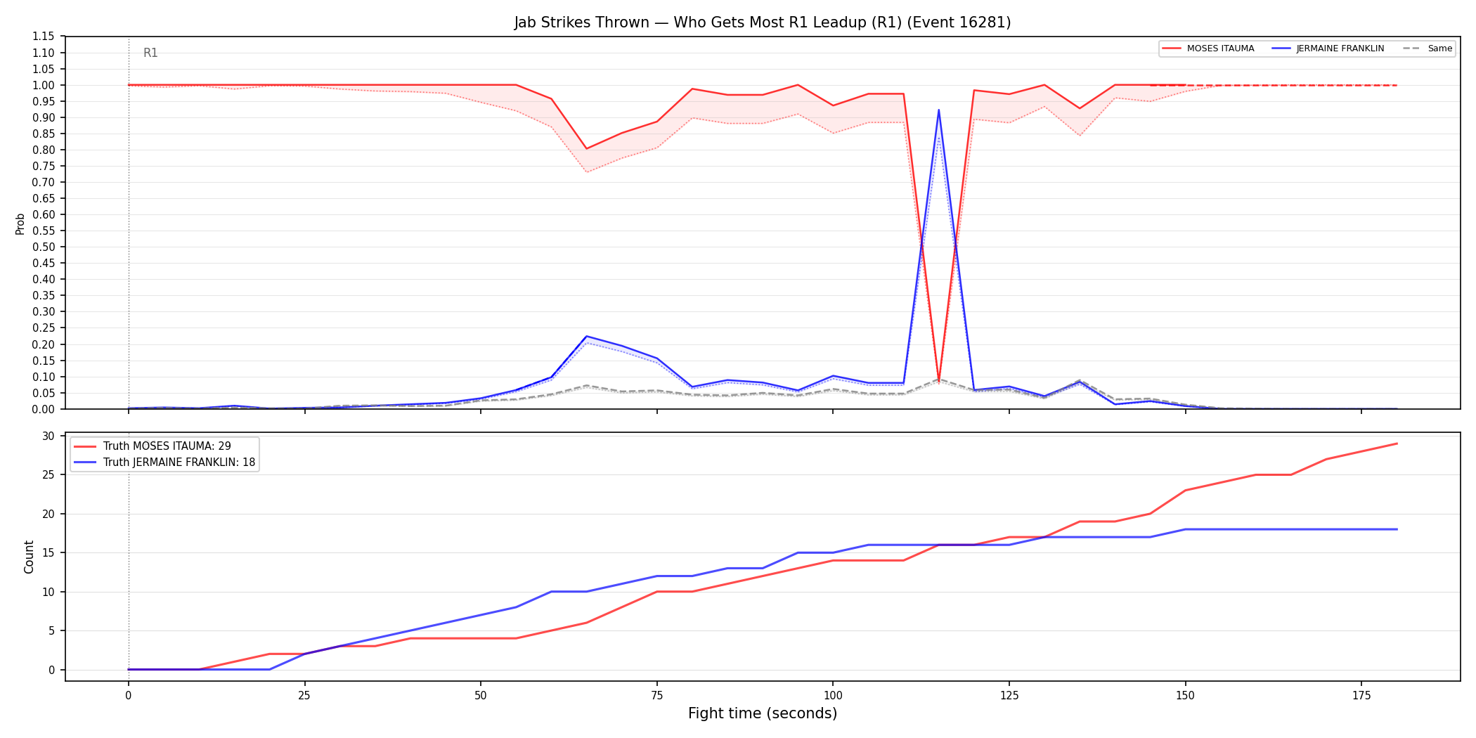 Round: Jab Strikes Thrown — round 1 — leadup — Dev