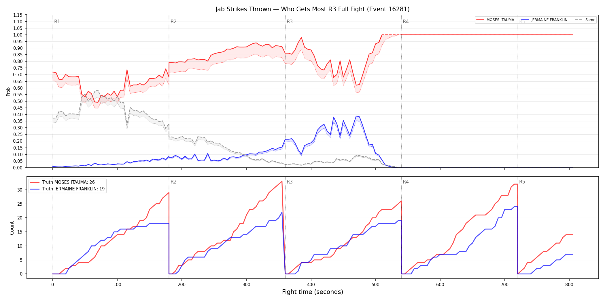 Round: Jab Strikes Thrown — round 3 — fight view — Dev