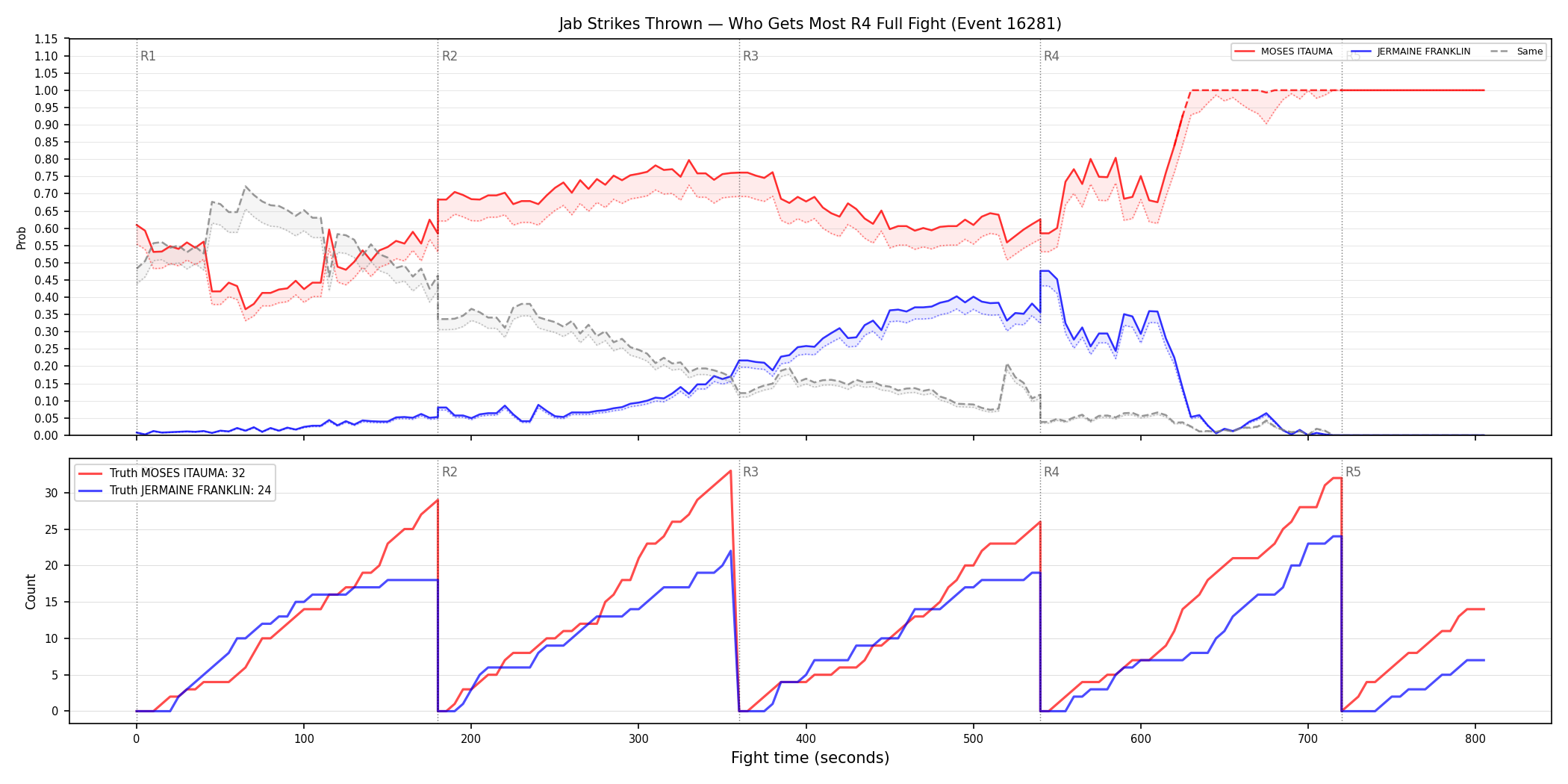 Round: Jab Strikes Thrown — round 4 — fight view — Dev