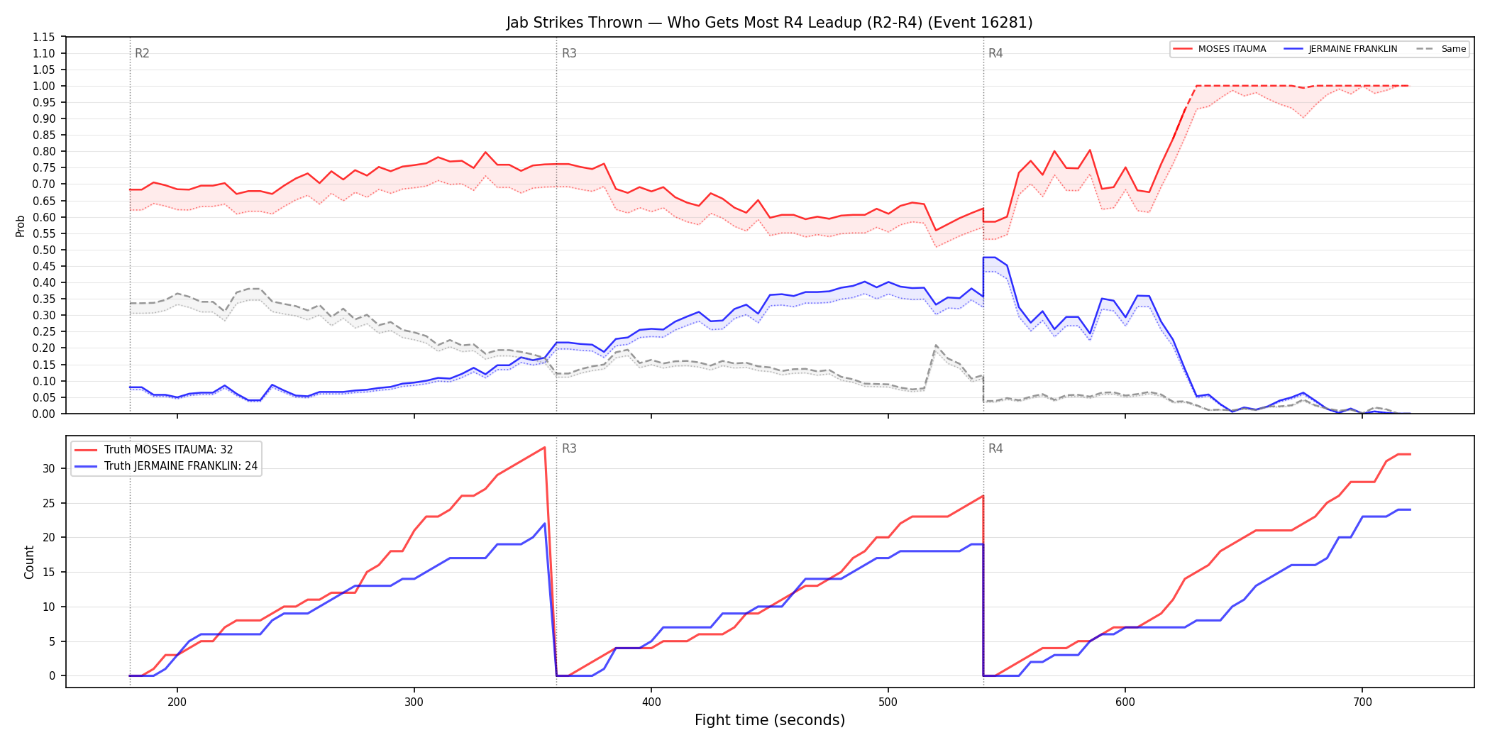 Round: Jab Strikes Thrown — round 4 — leadup — Dev