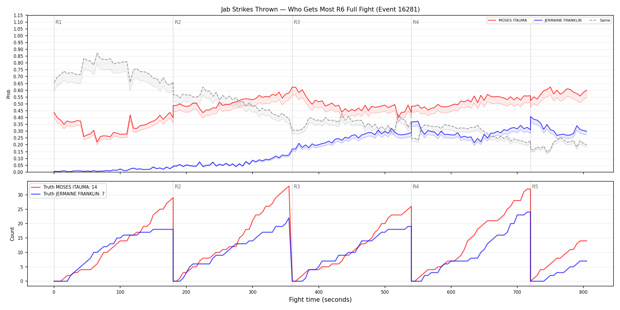 Round: Jab Strikes Thrown — round 6 — fight view — Dev