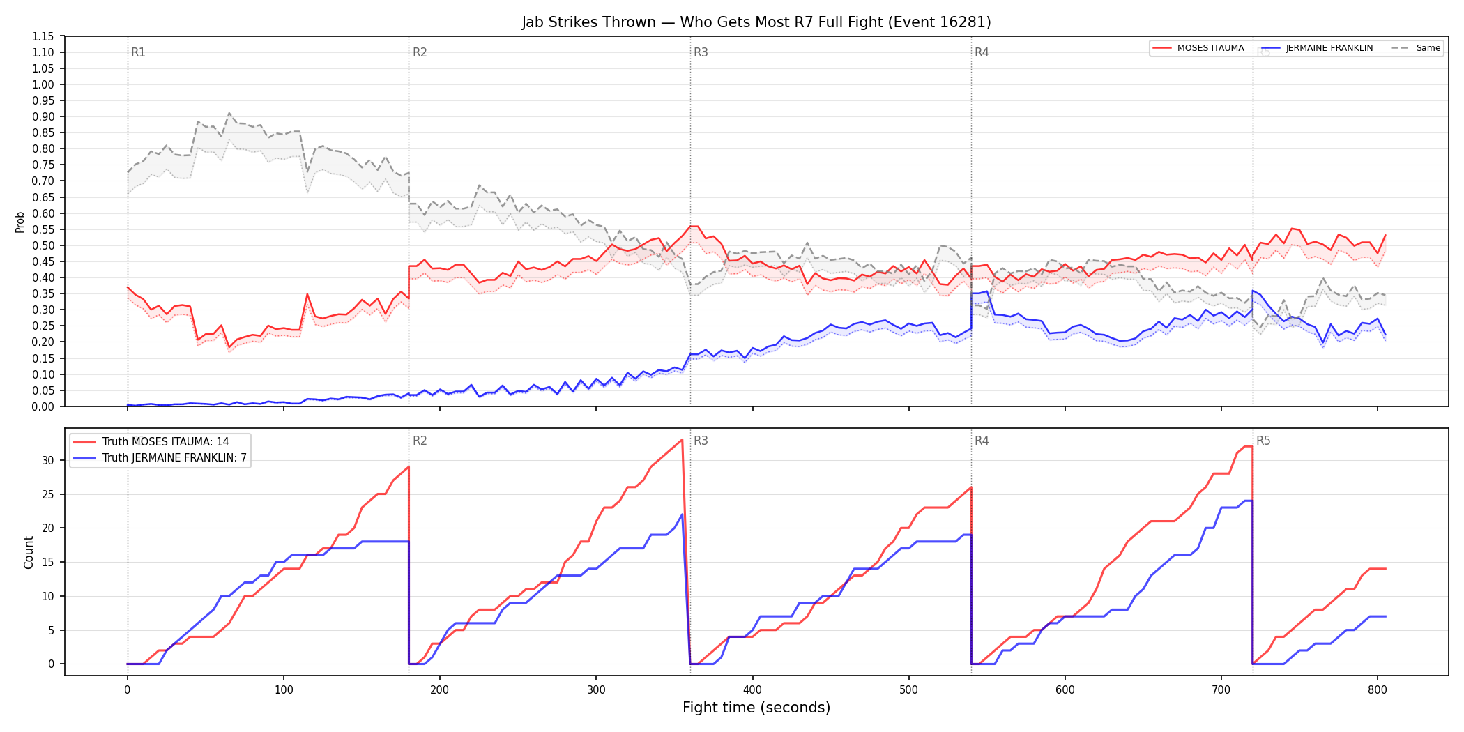 Round: Jab Strikes Thrown — round 7 — fight view — Dev
