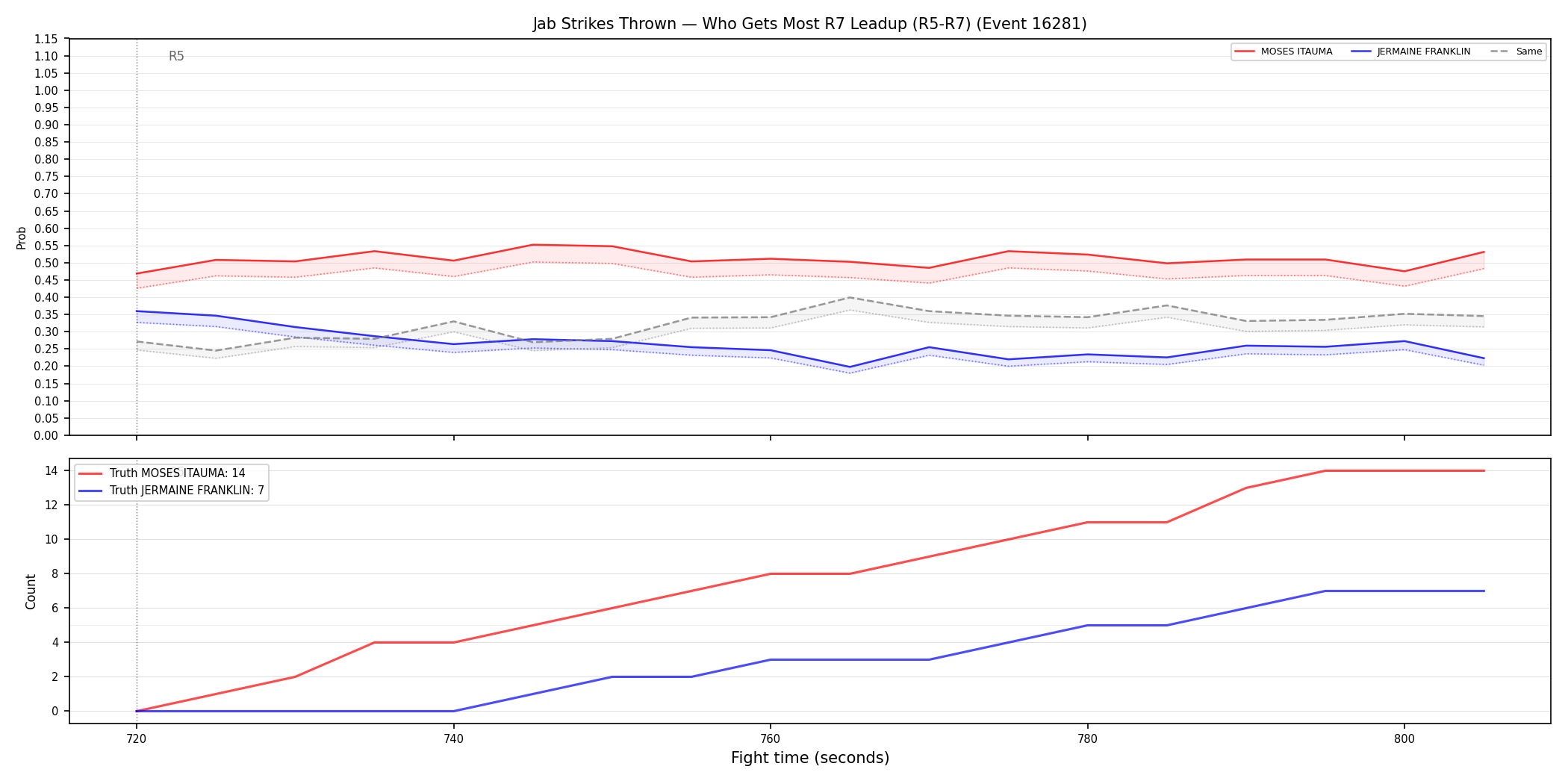 Round: Jab Strikes Thrown — round 7 — leadup — Dev