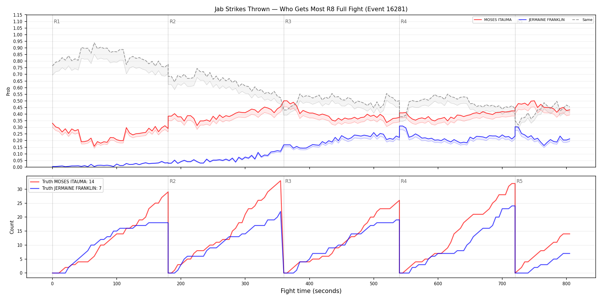 Round: Jab Strikes Thrown — round 8 — fight view — Dev