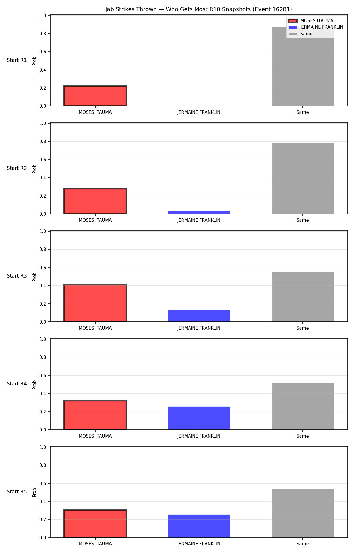 Round: Jab Strikes Thrown — round 10 — snapshots — Dev