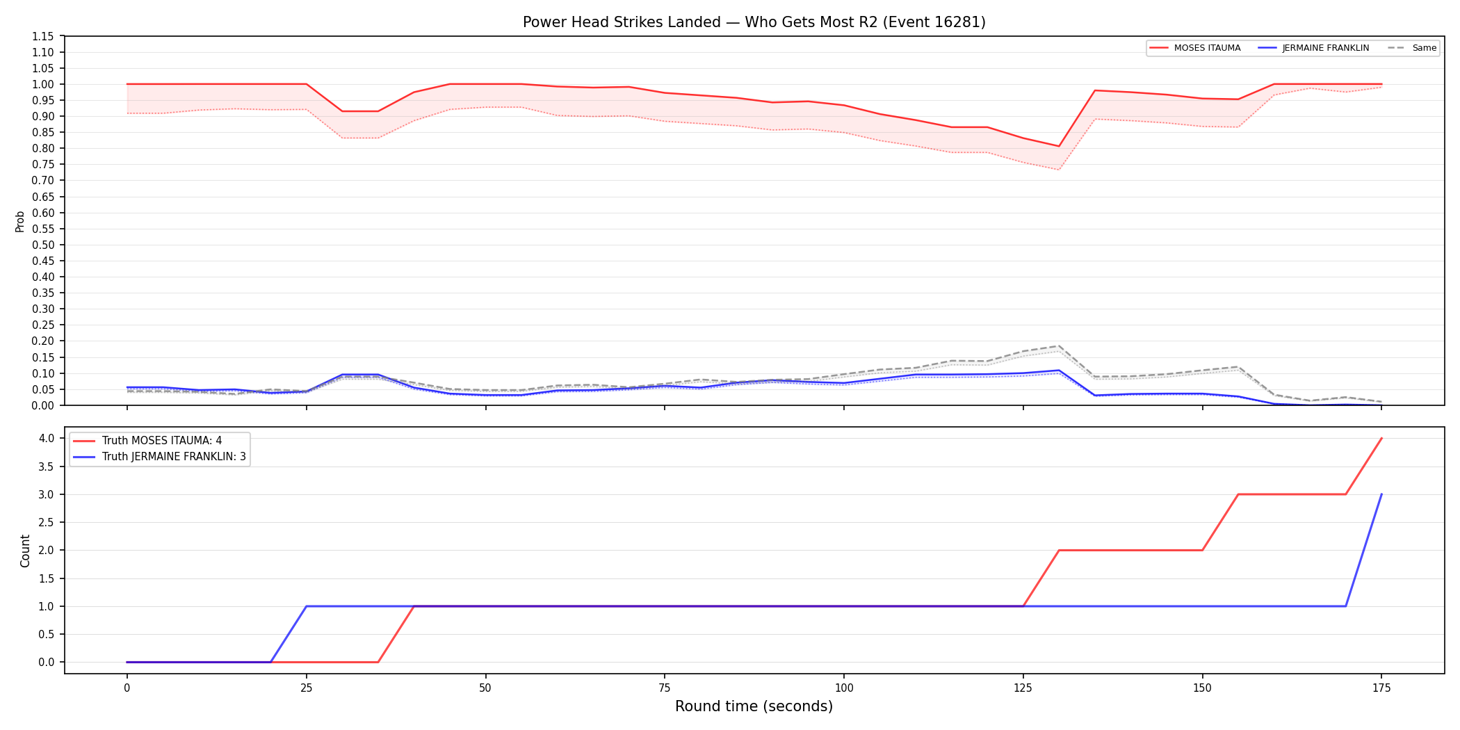 Round: Power Head Strikes Landed — round 2 — Dev