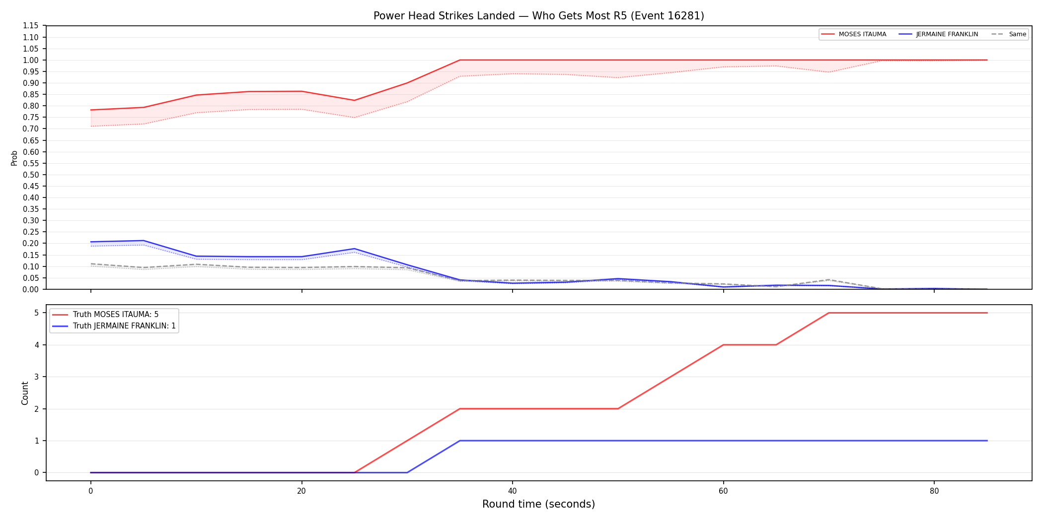 Round: Power Head Strikes Landed — round 5 — Dev