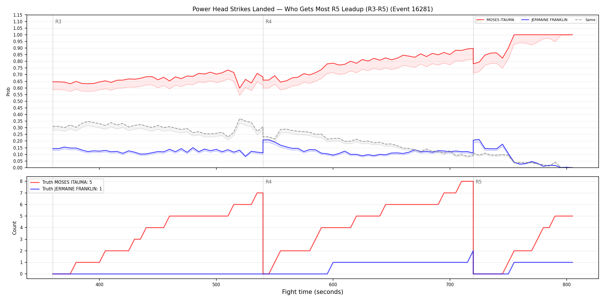 Round: Power Head Strikes Landed — round 5 — leadup — Dev