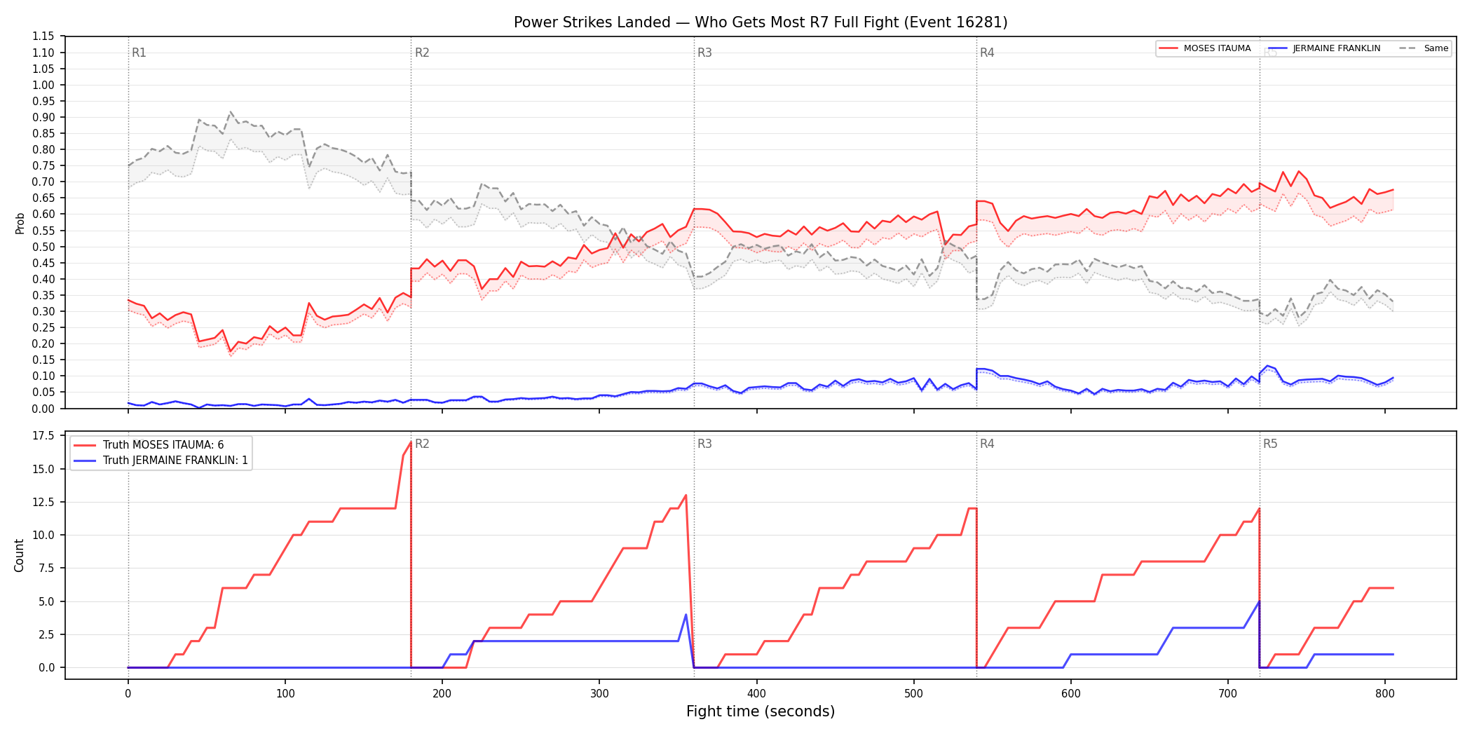 Round: Power Strikes Landed — round 7 — fight view — Dev