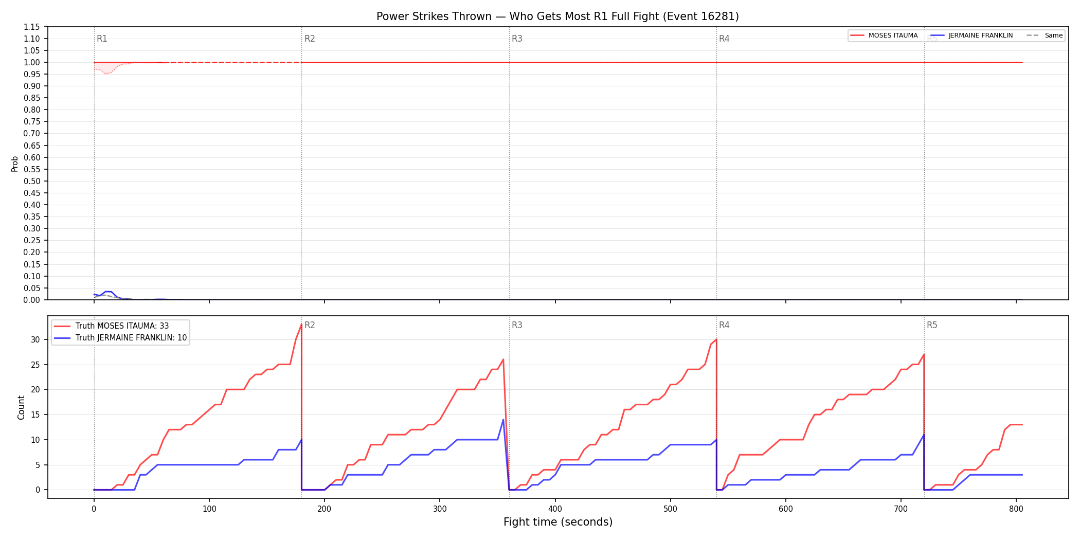 Round: Power Strikes Thrown — round 1 — fight view — Dev