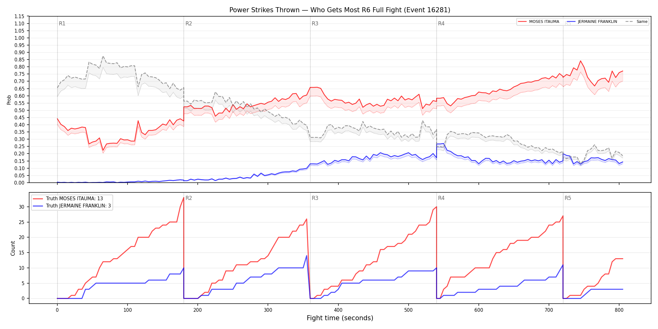Round: Power Strikes Thrown — round 6 — fight view — Dev