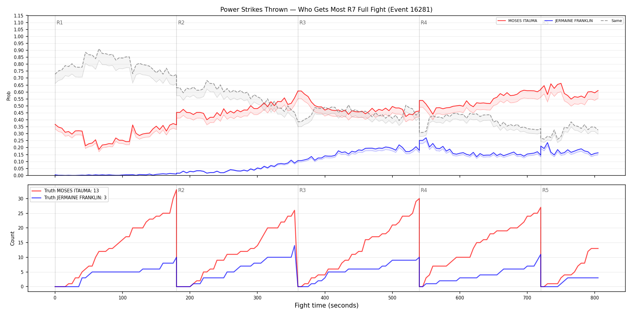 Round: Power Strikes Thrown — round 7 — fight view — Dev