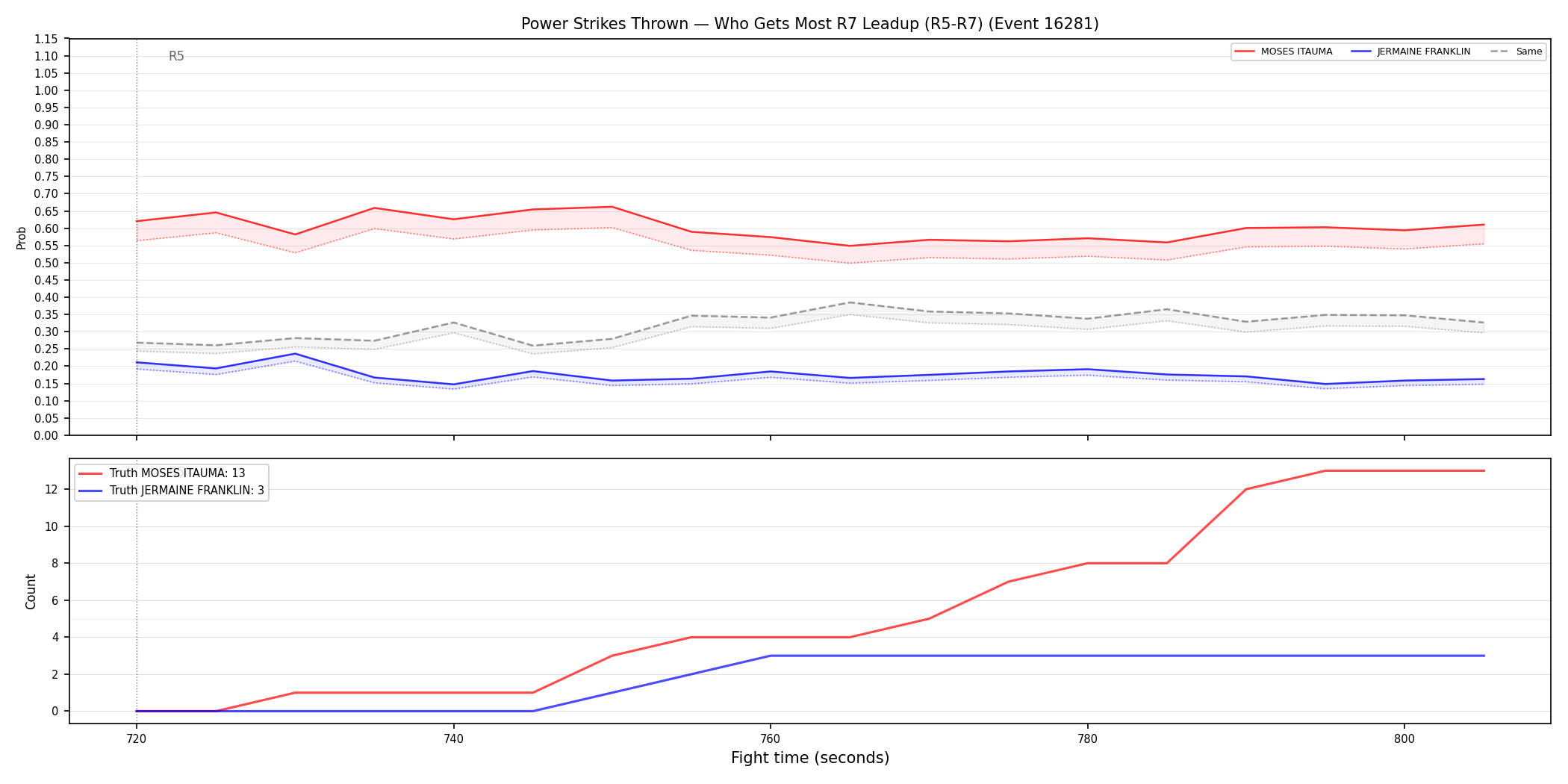 Round: Power Strikes Thrown — round 7 — leadup — Dev