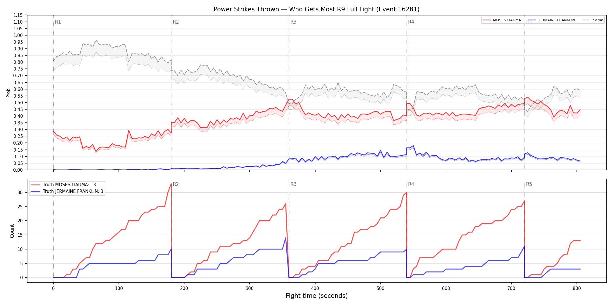 Round: Power Strikes Thrown — round 9 — fight view — Dev